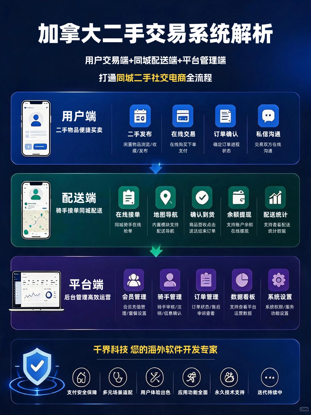 用户交易端+同城配送端+平台管理端