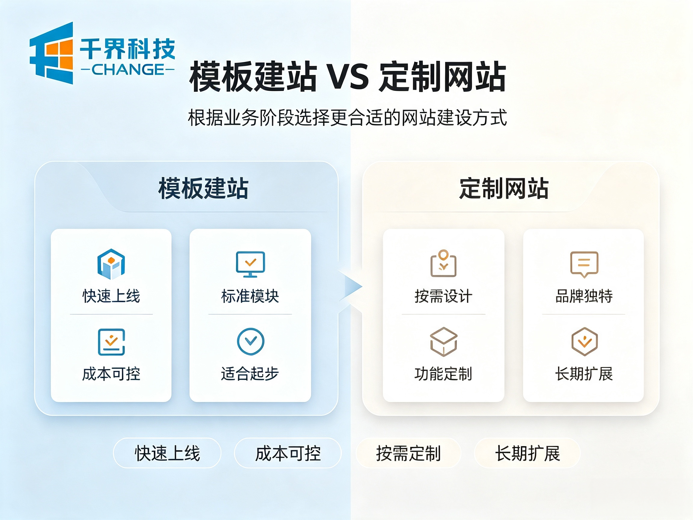 合肥模板建站 VS 定制网站开发，不同规模企业选型参考 | 千界科技