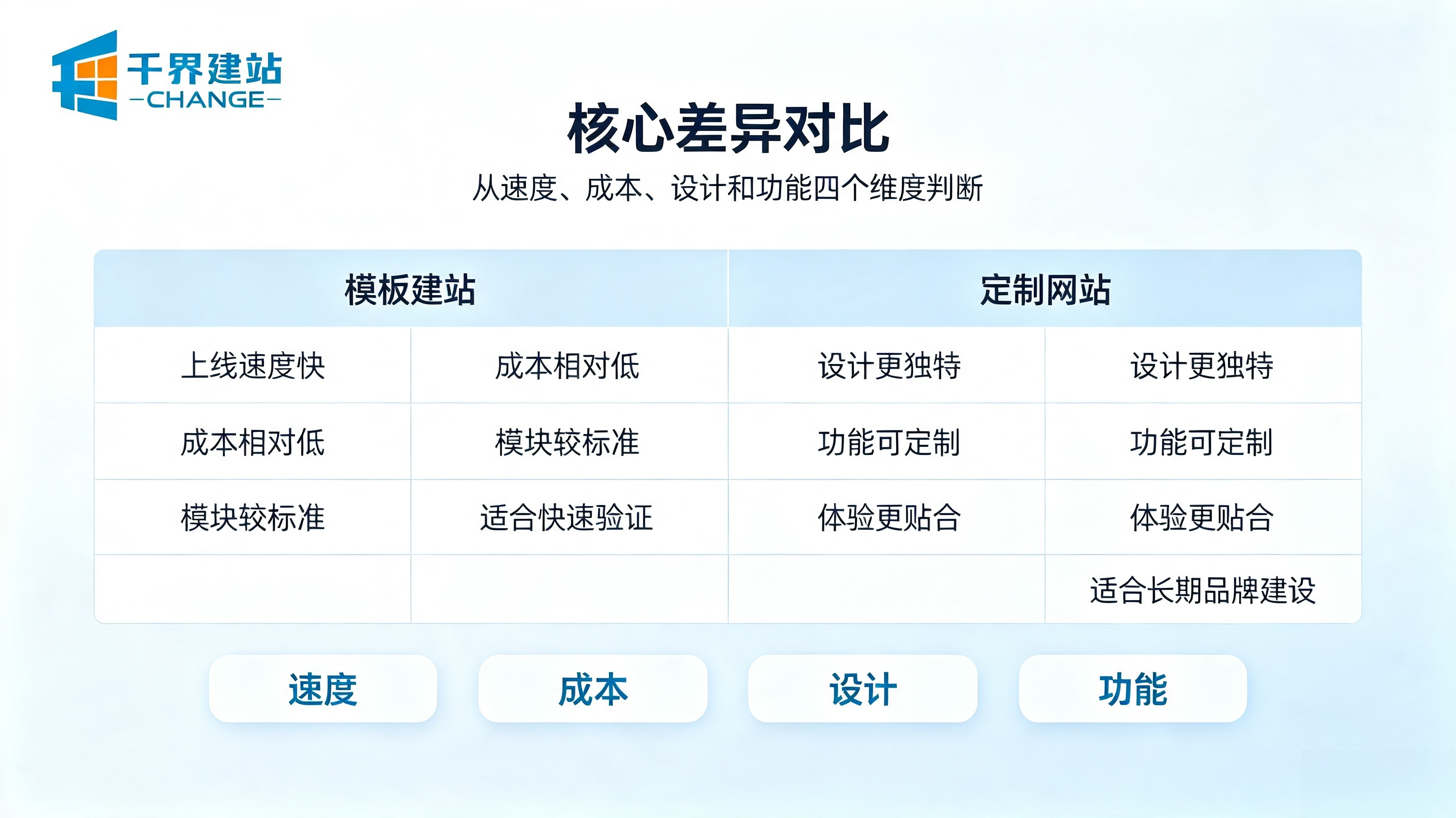 模板建站和定制网站对比