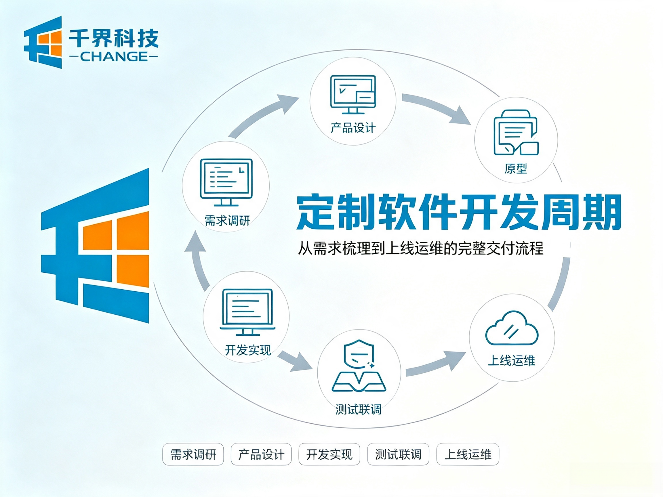 定制软件开发周期一般多长？影响工期核心因素 | 千界科技