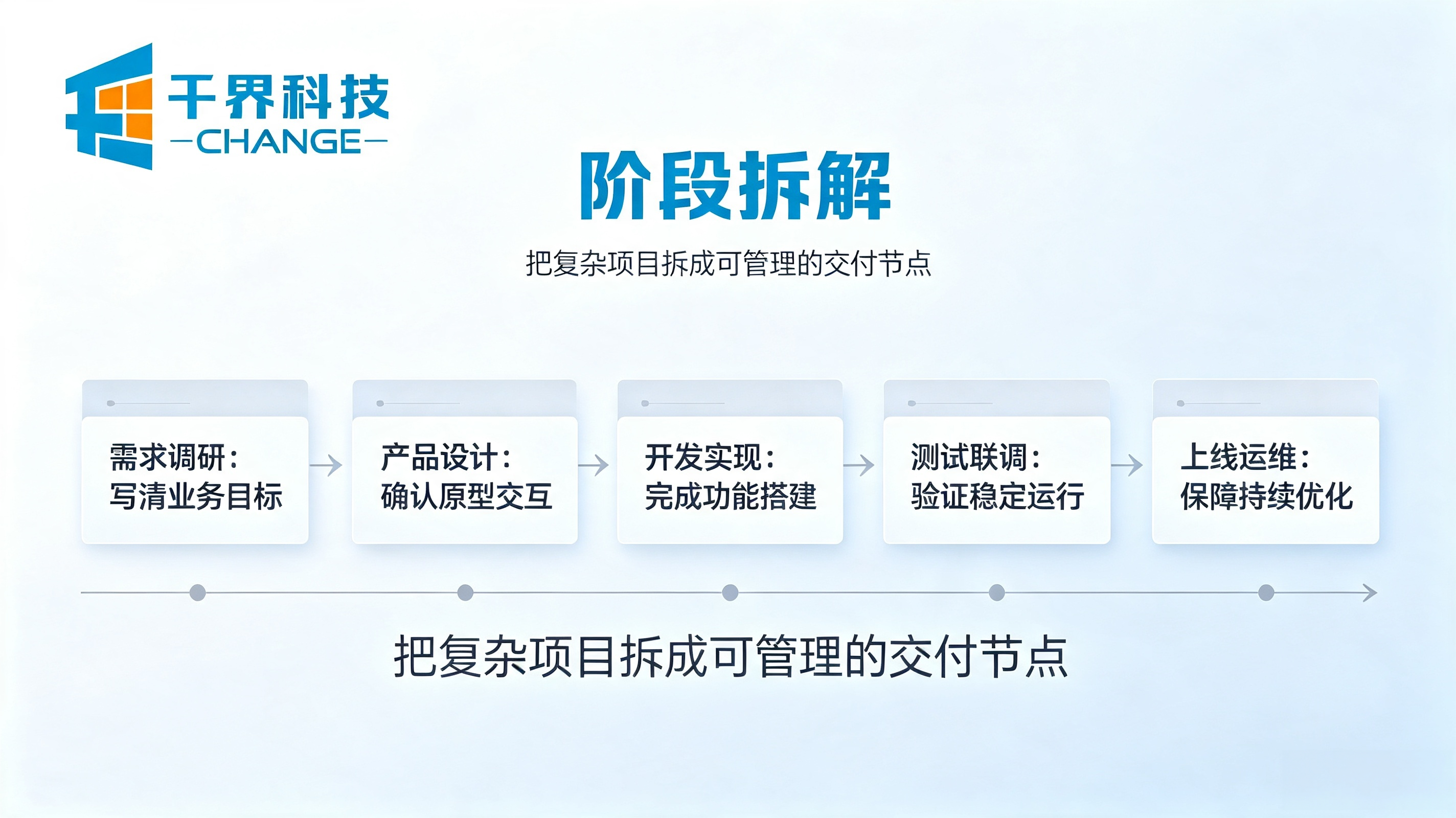 软件开发阶段拆解