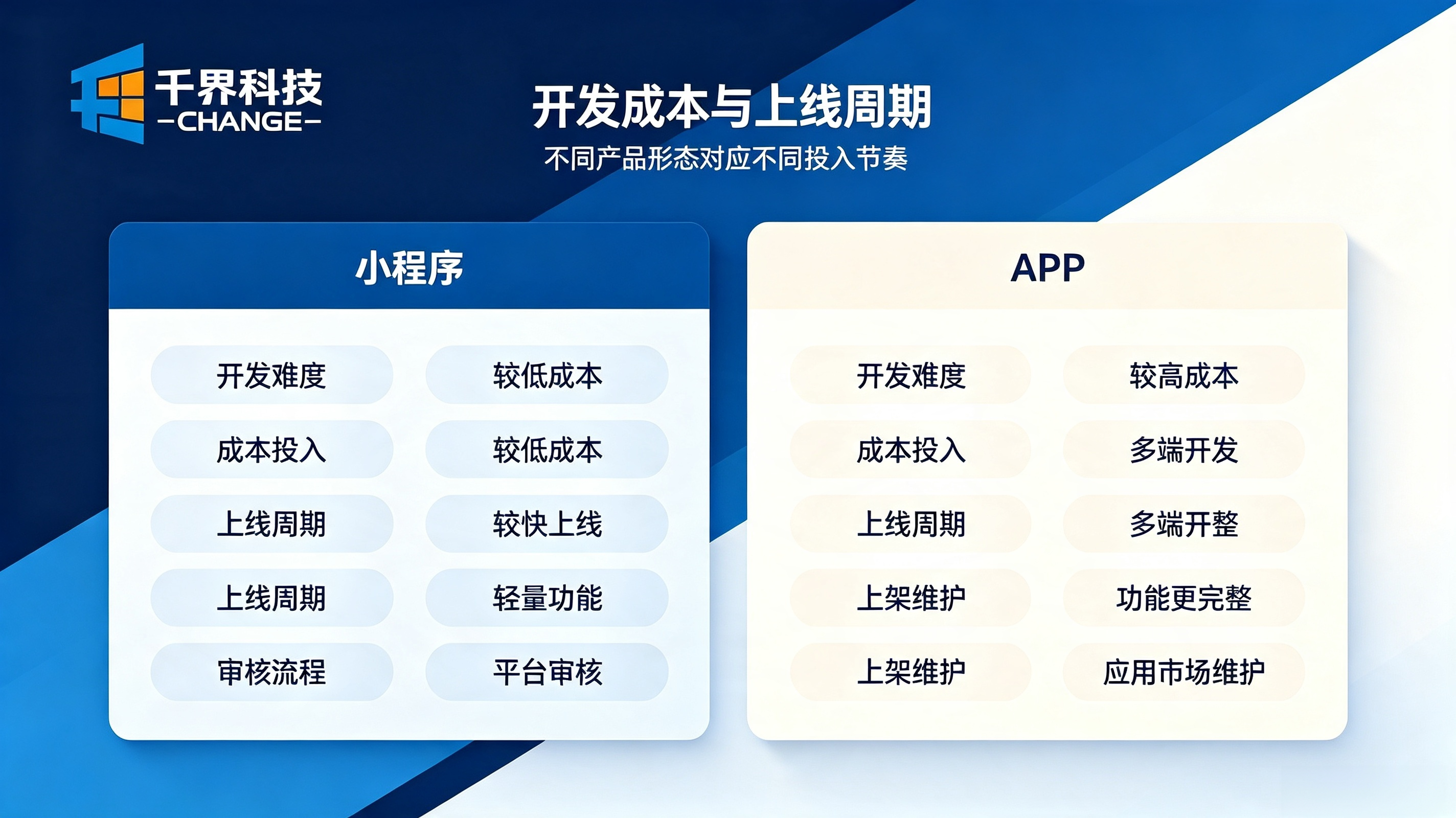 小程序和APP对比