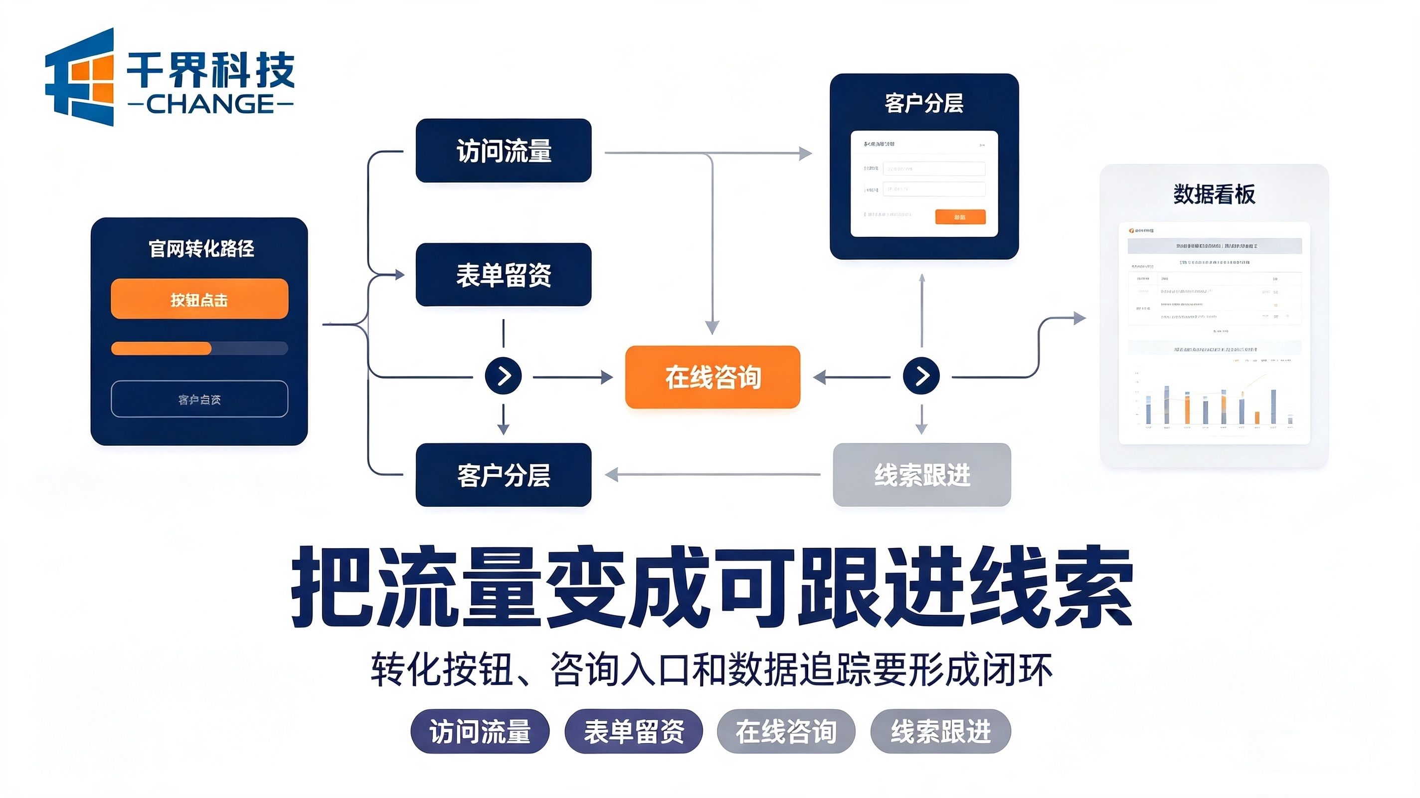 官网获客转化优化