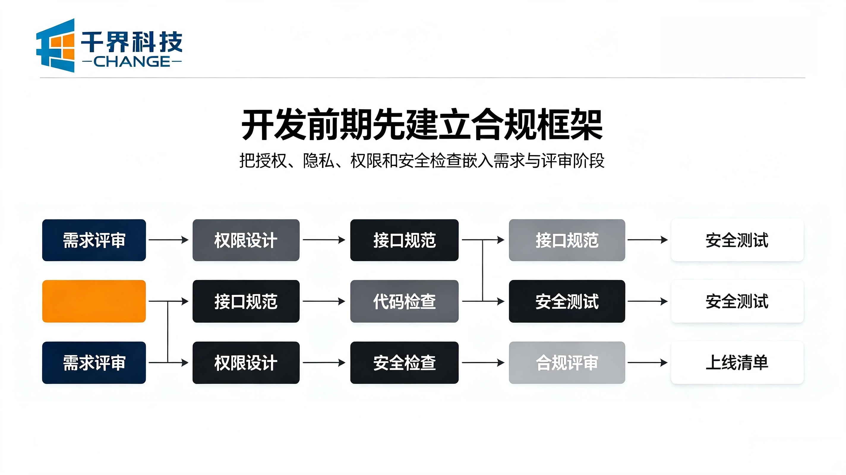 小程序合规开发规范