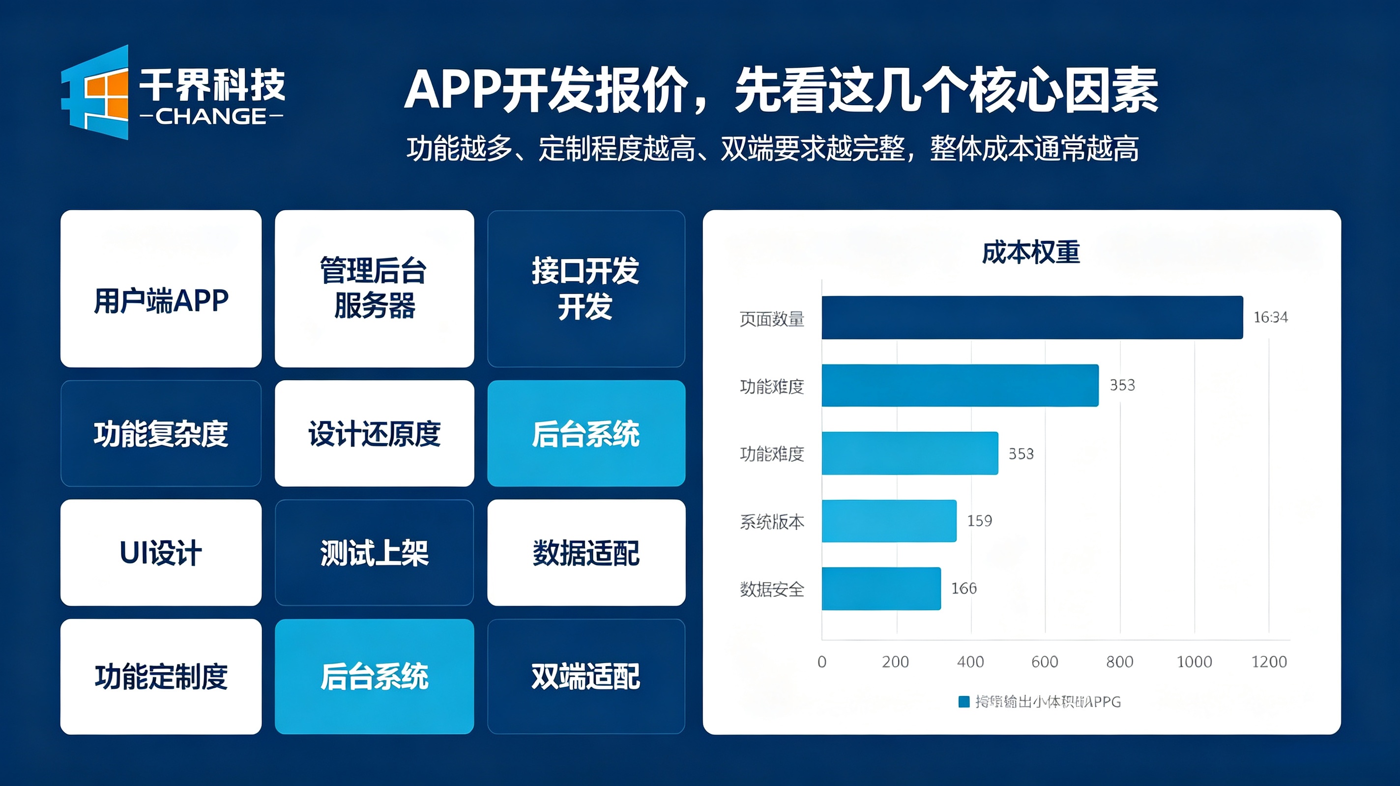 APP开发报价的核心因素