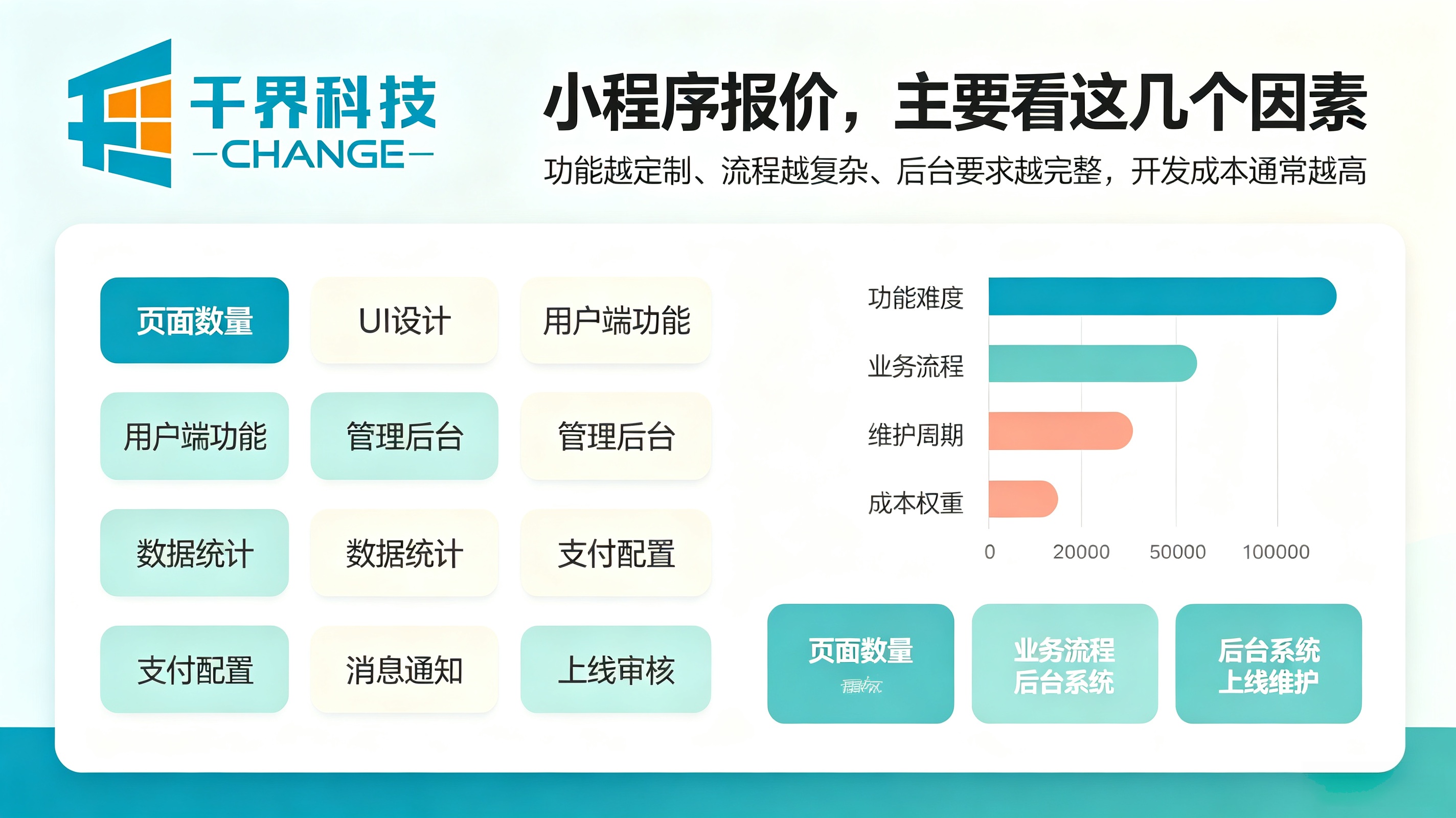 小程序的报价影响因素