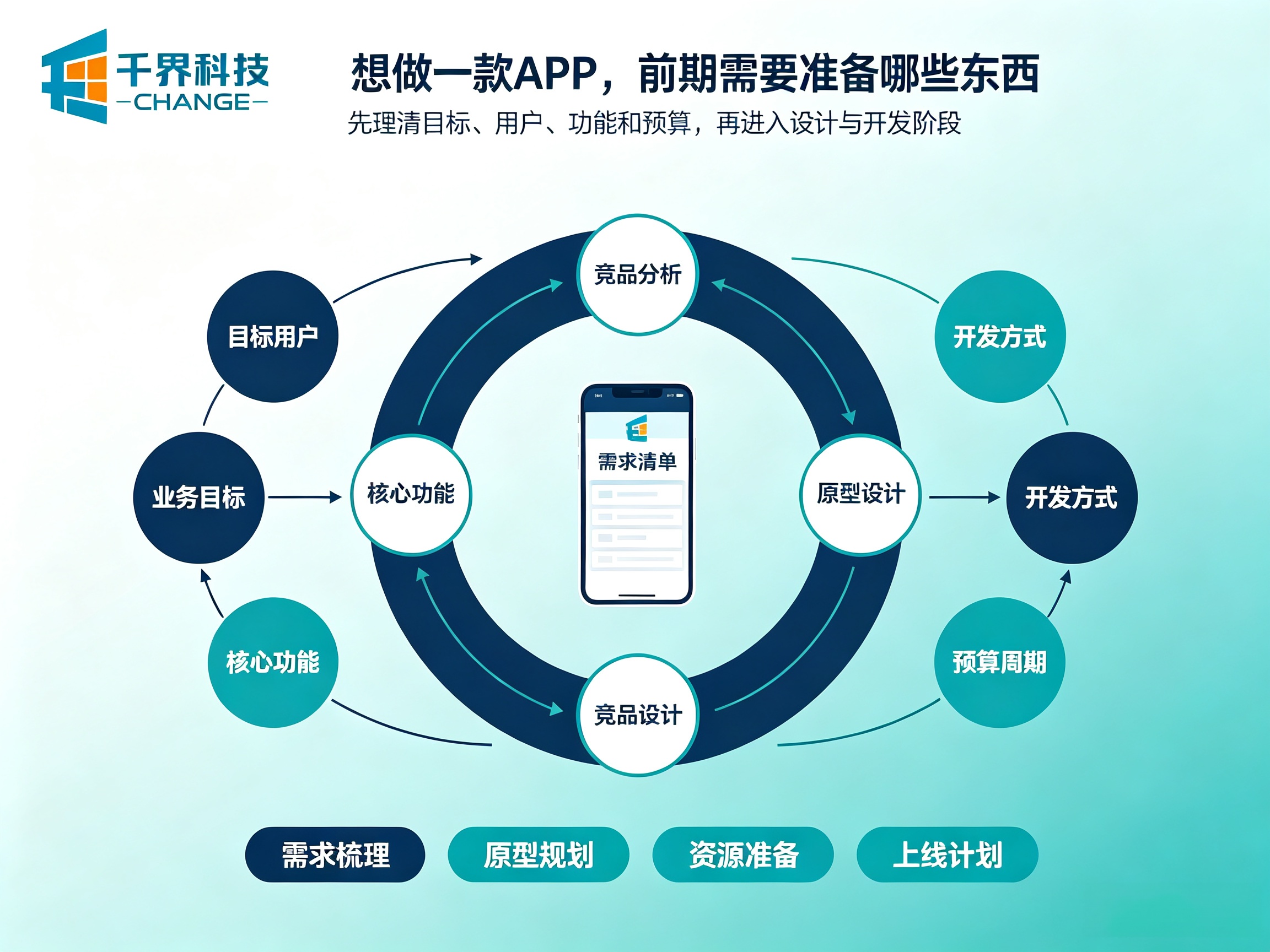 想做一款APP，前期需要准备哪些东西？