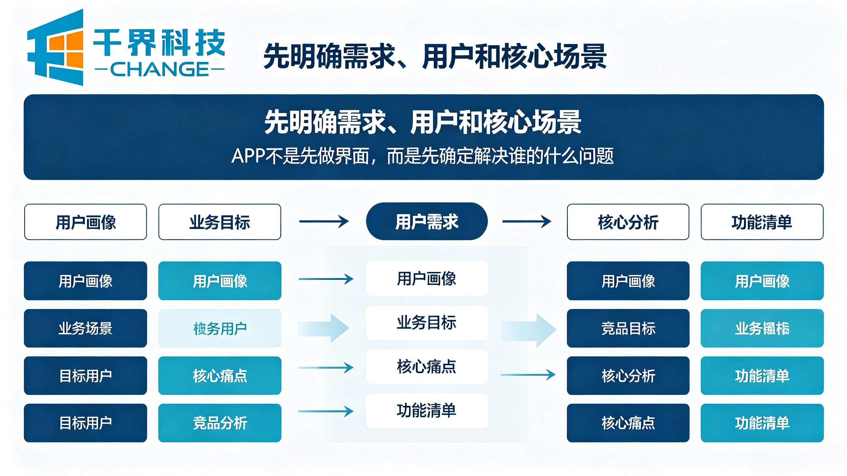 APP需求明确