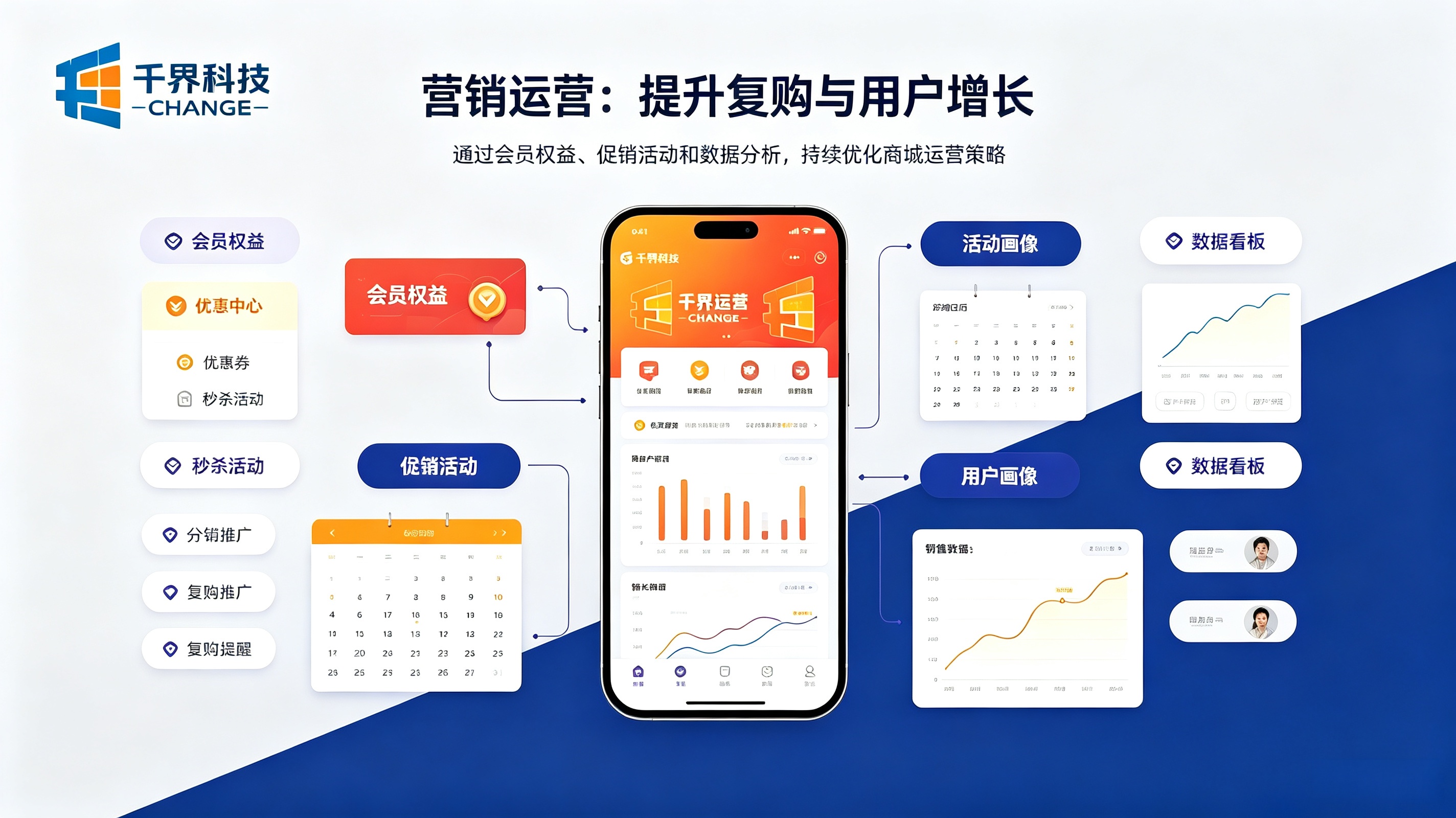 商城小程序营销运营板块