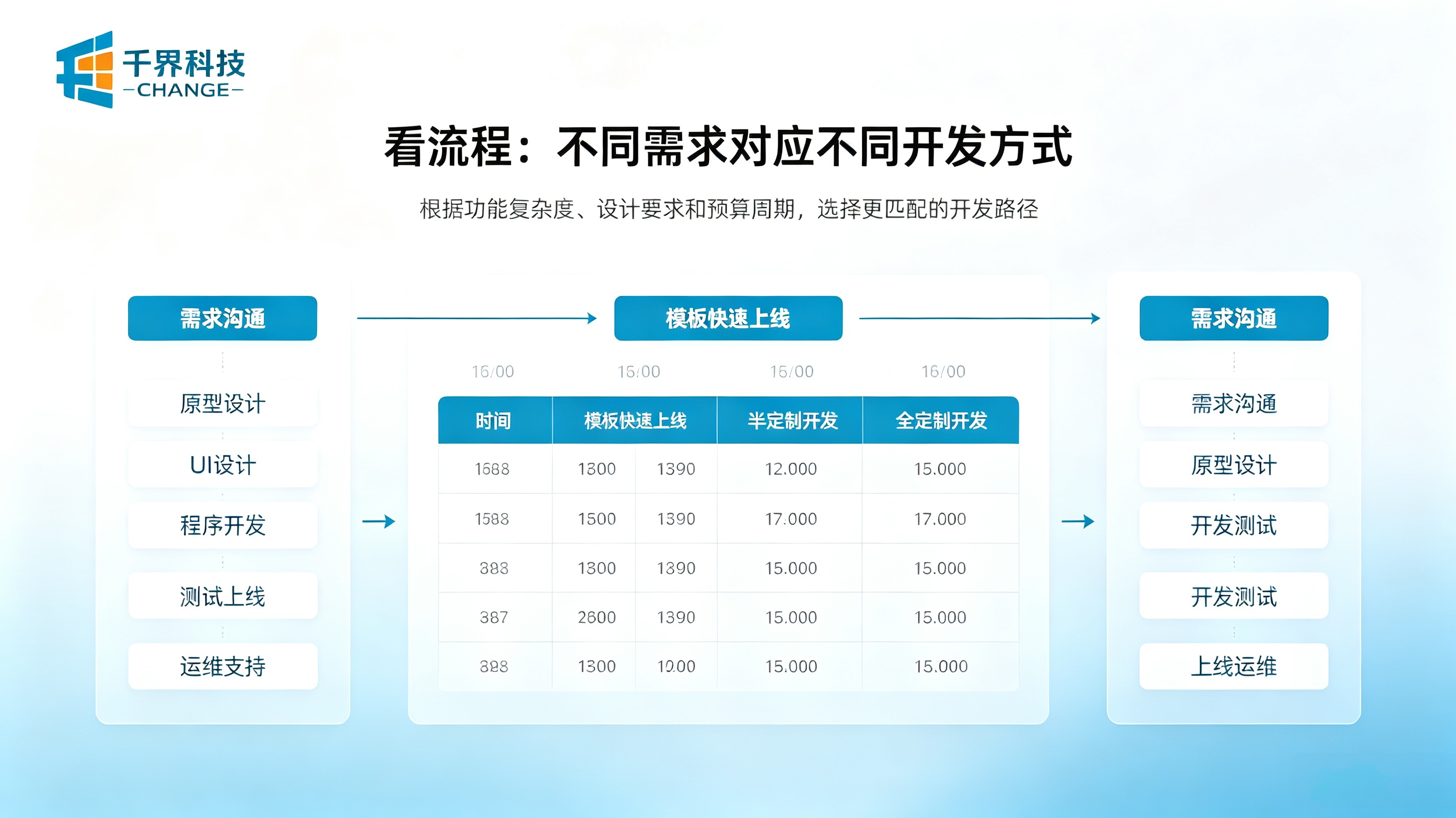 小程序开发公司看流程