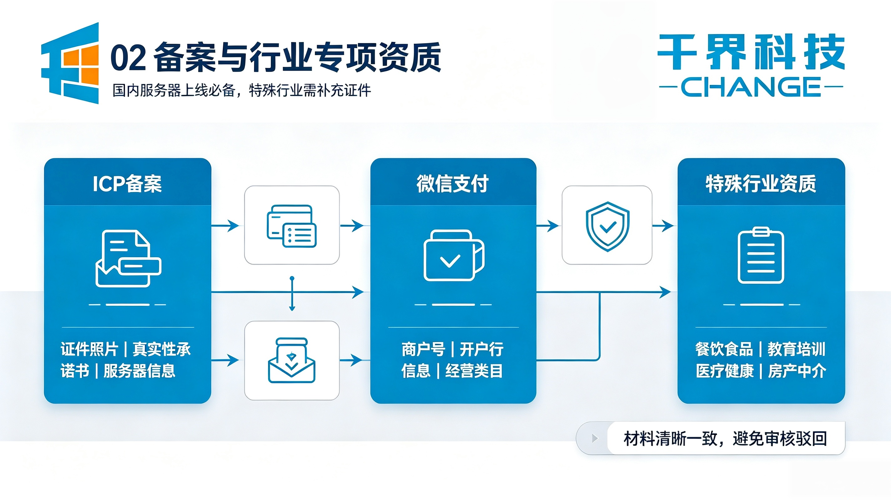备案与行业有关资质