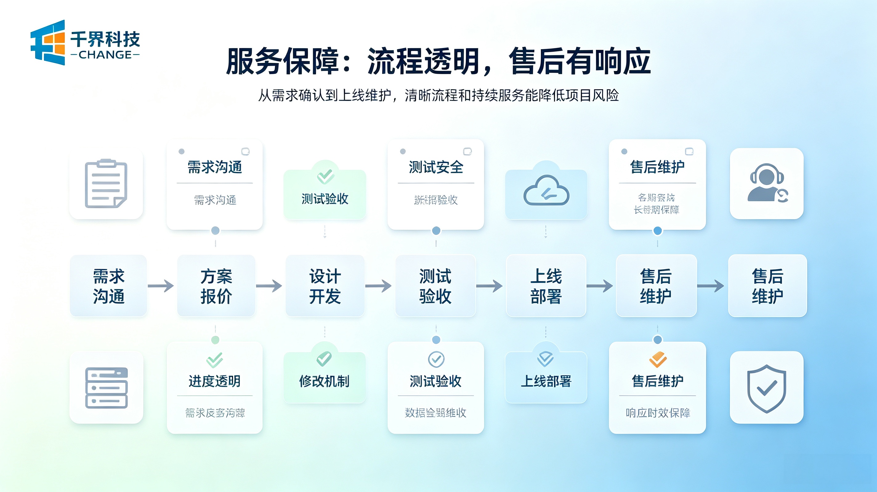 小程序开发公司服务保障