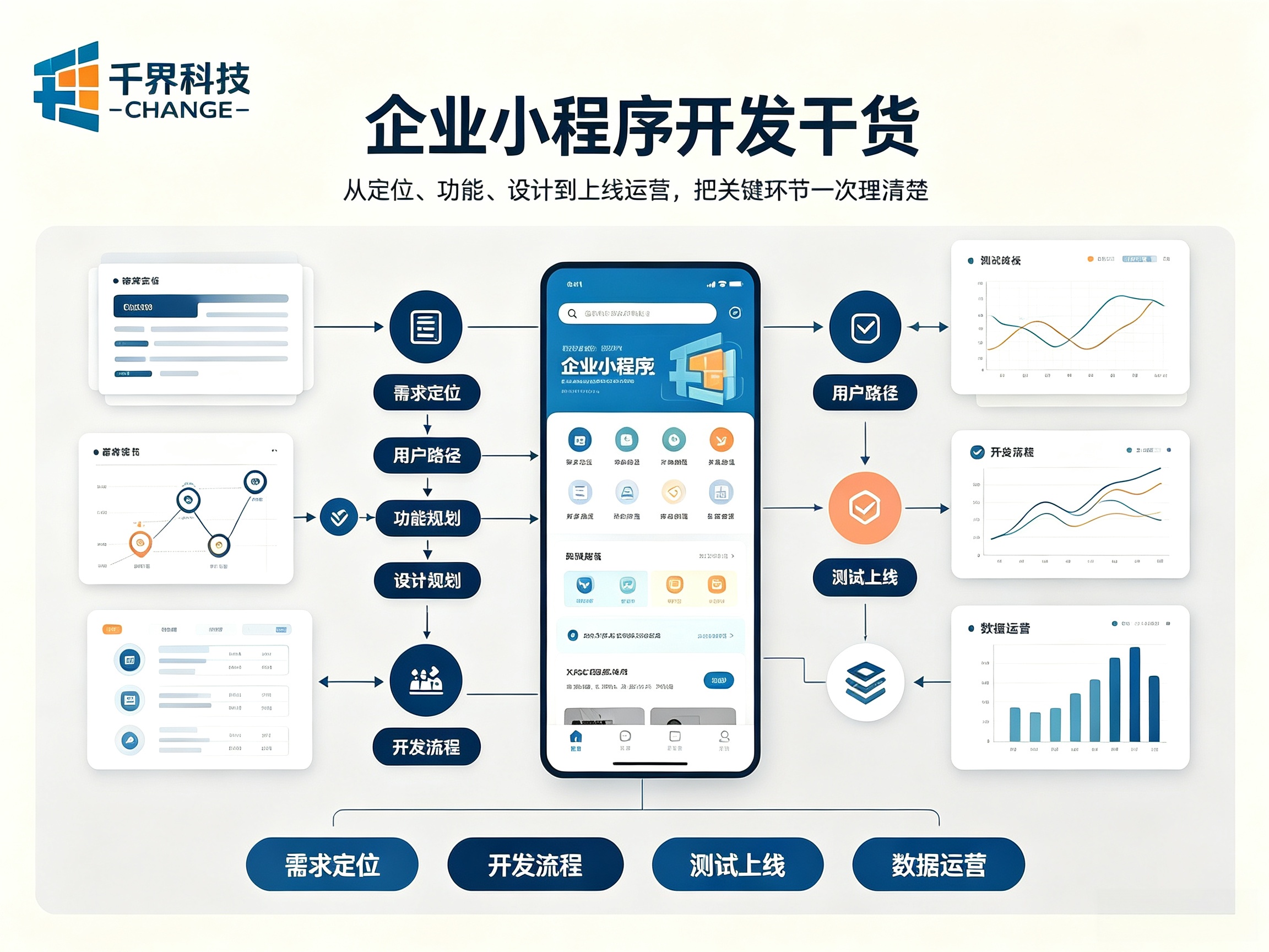 企业小程序开发干货：需求梳理、功能规划、版本迭代要点