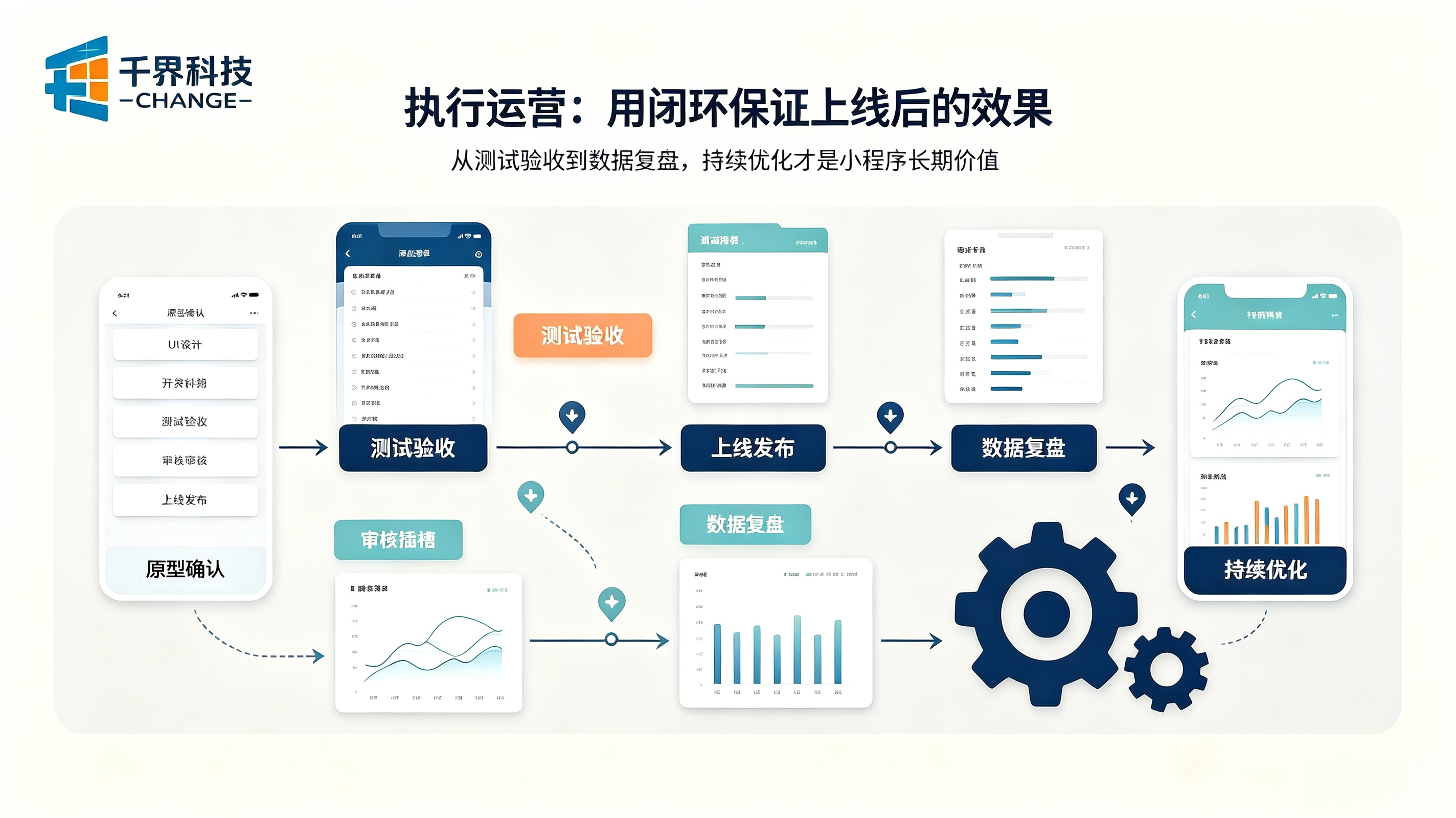 小程序开发执行运营