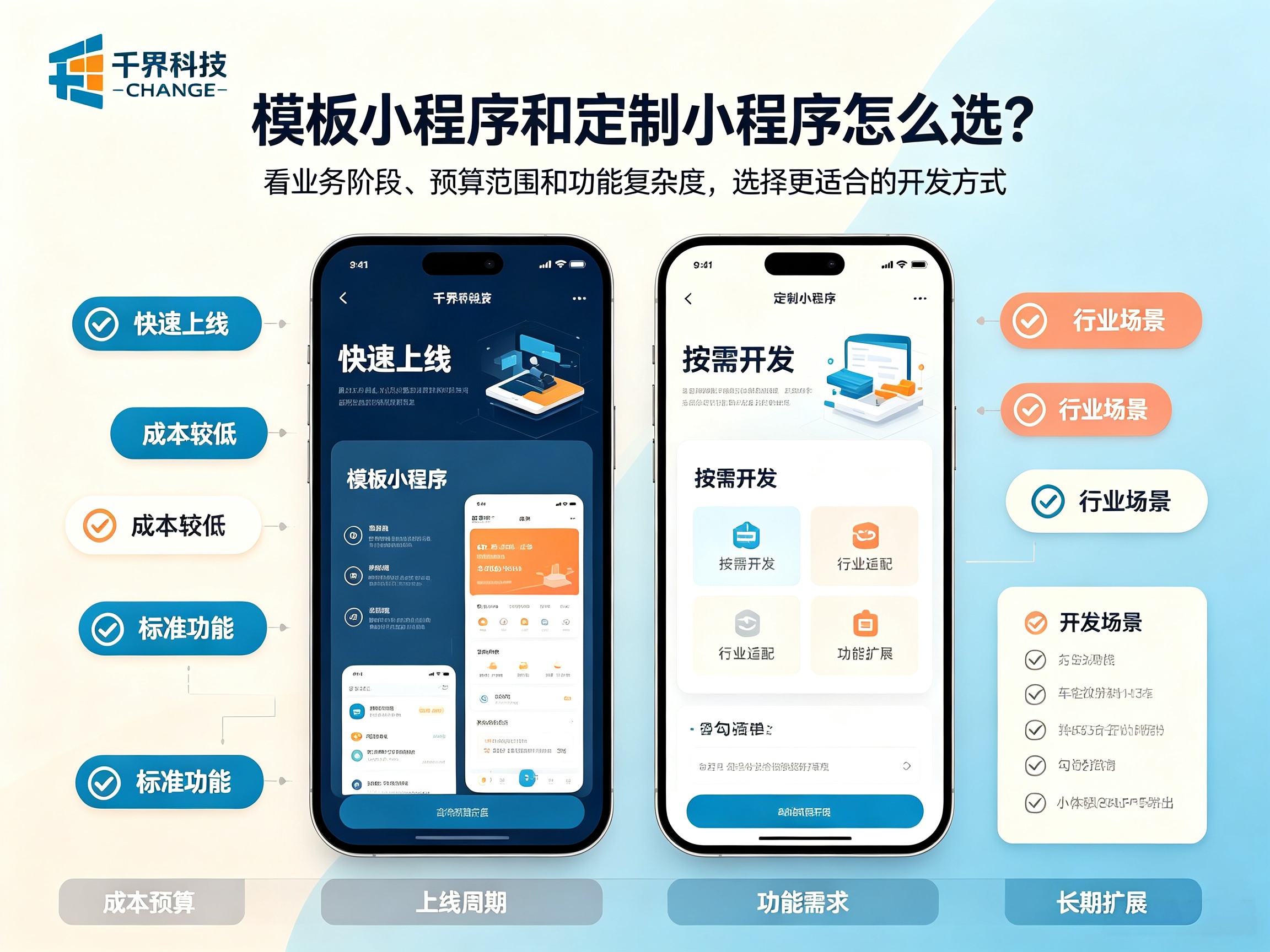 模板小程序和定制小程序怎么选？企业该如何权衡