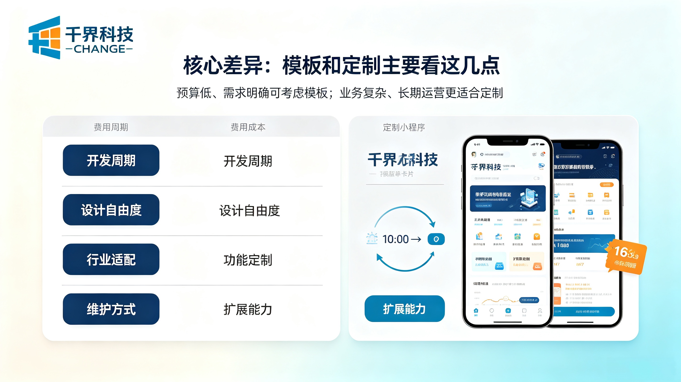 小程序开发核心差异