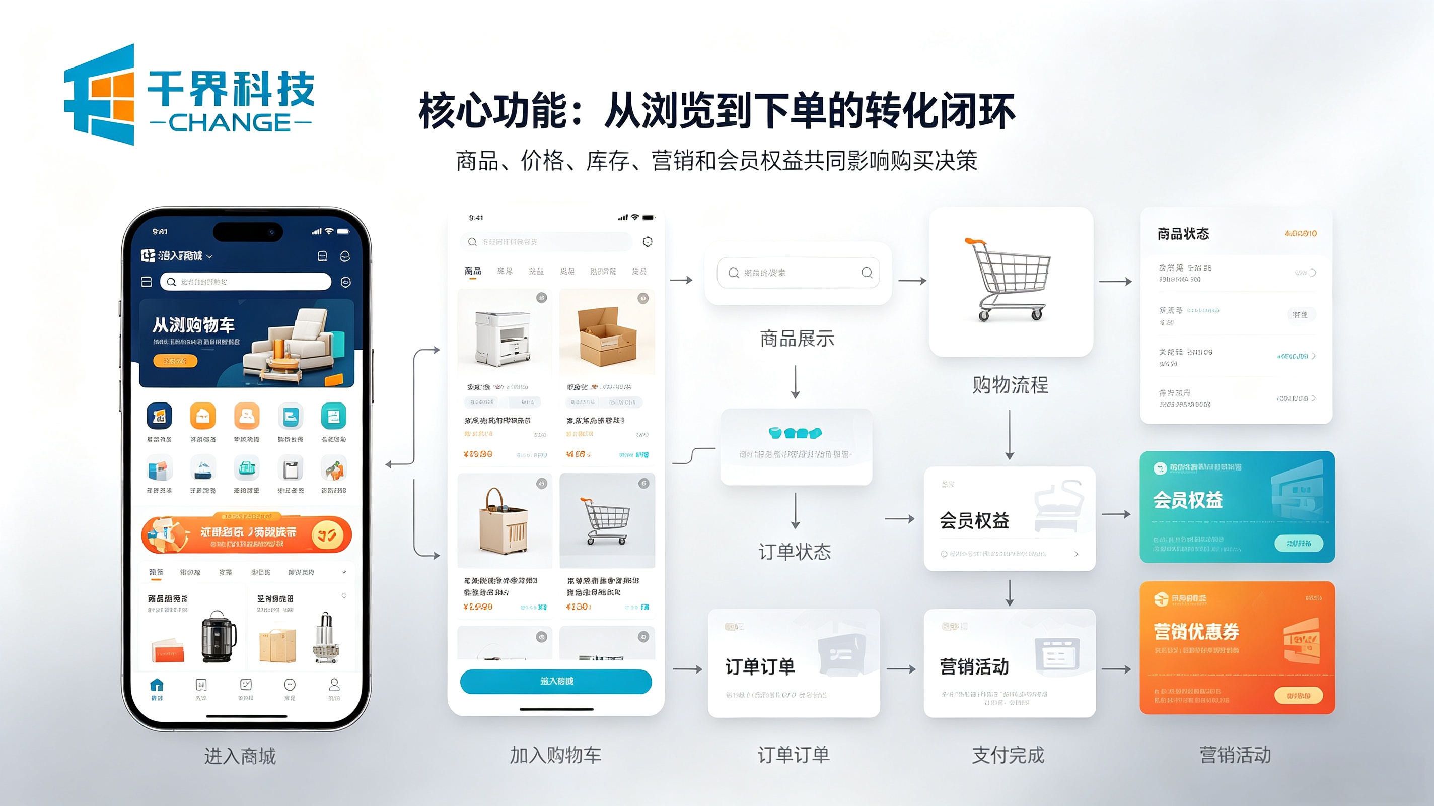 商城小程序核心功能