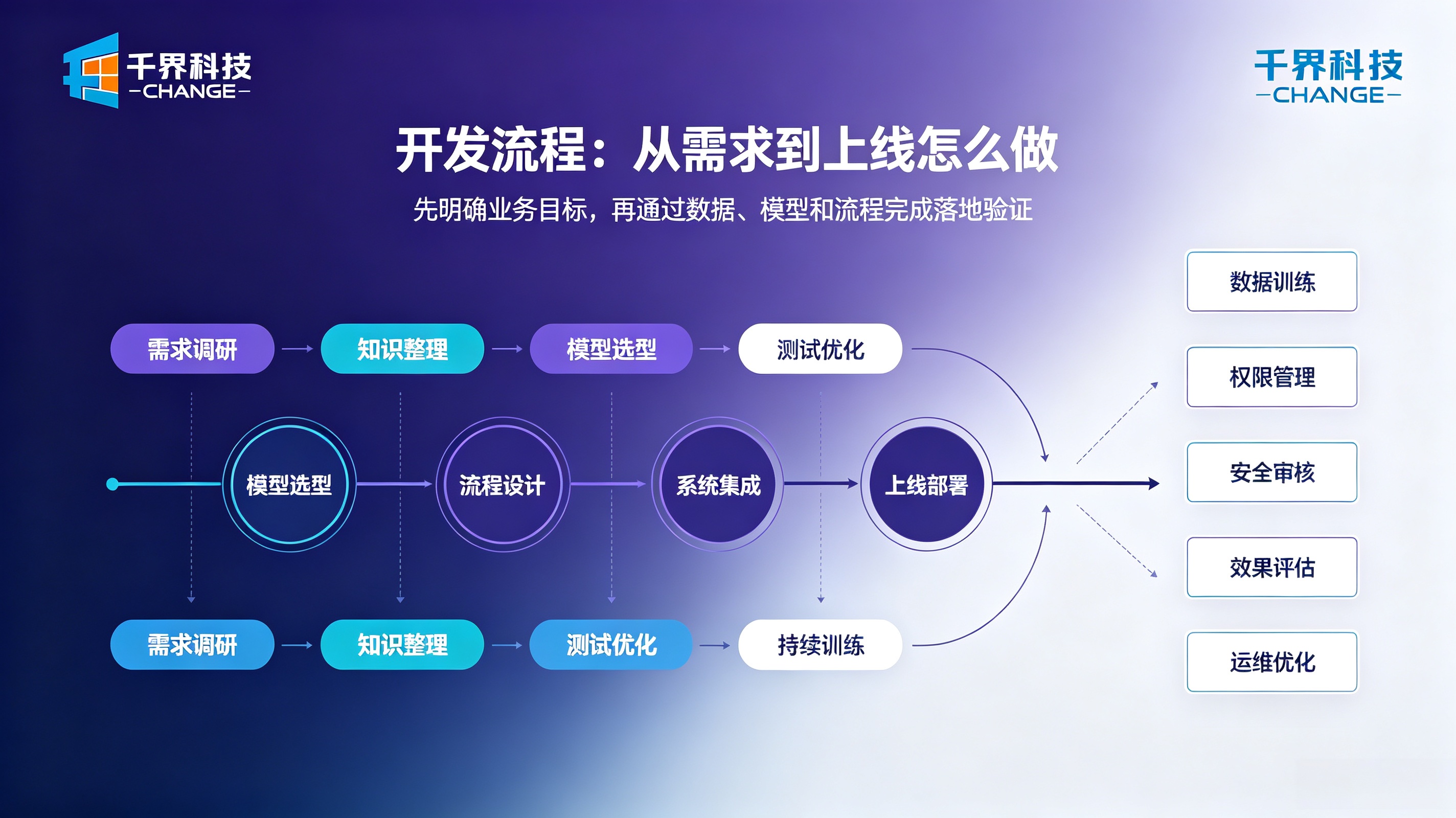 AI智能体的开发流程