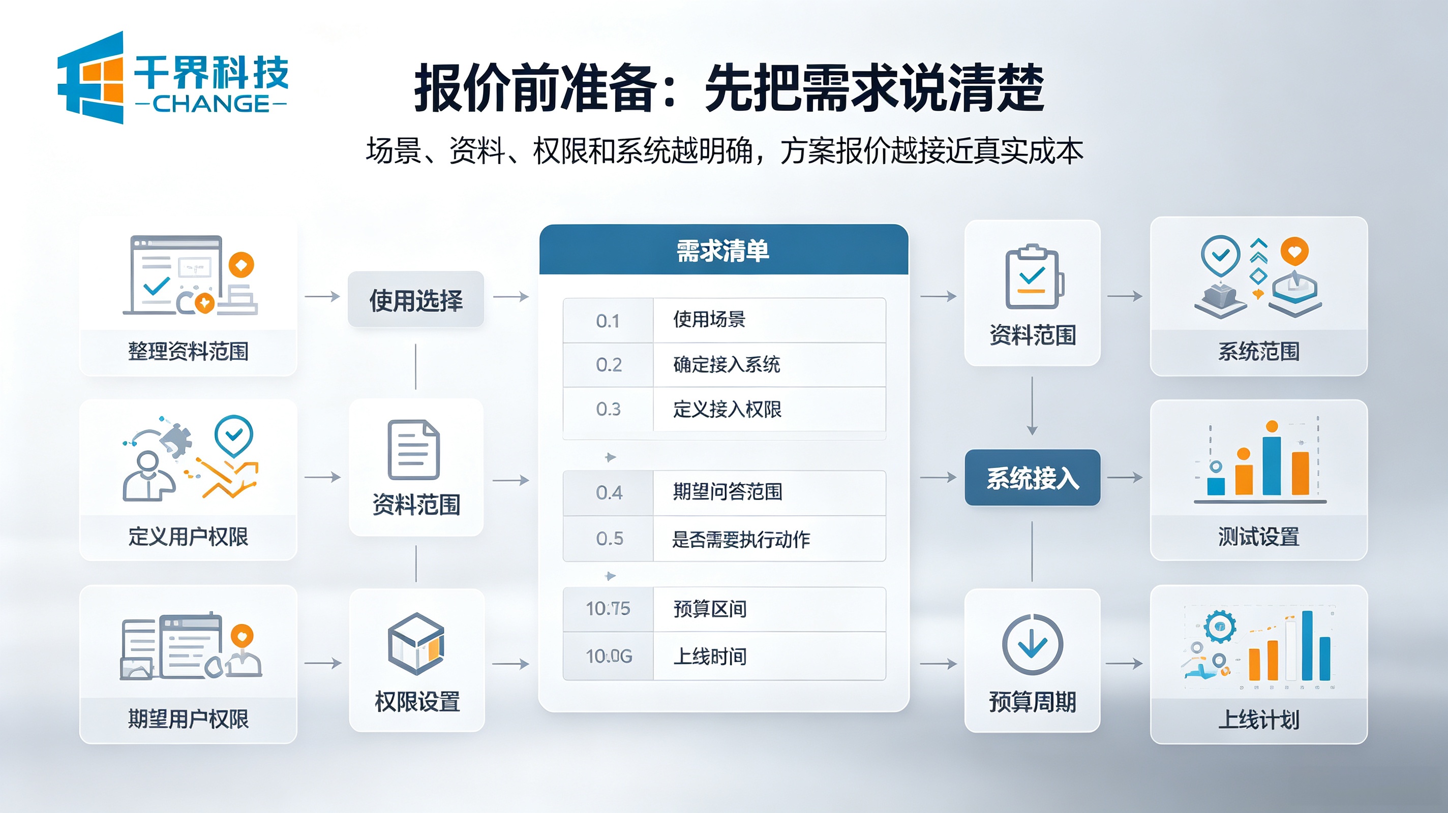 AI智能体报价前准备