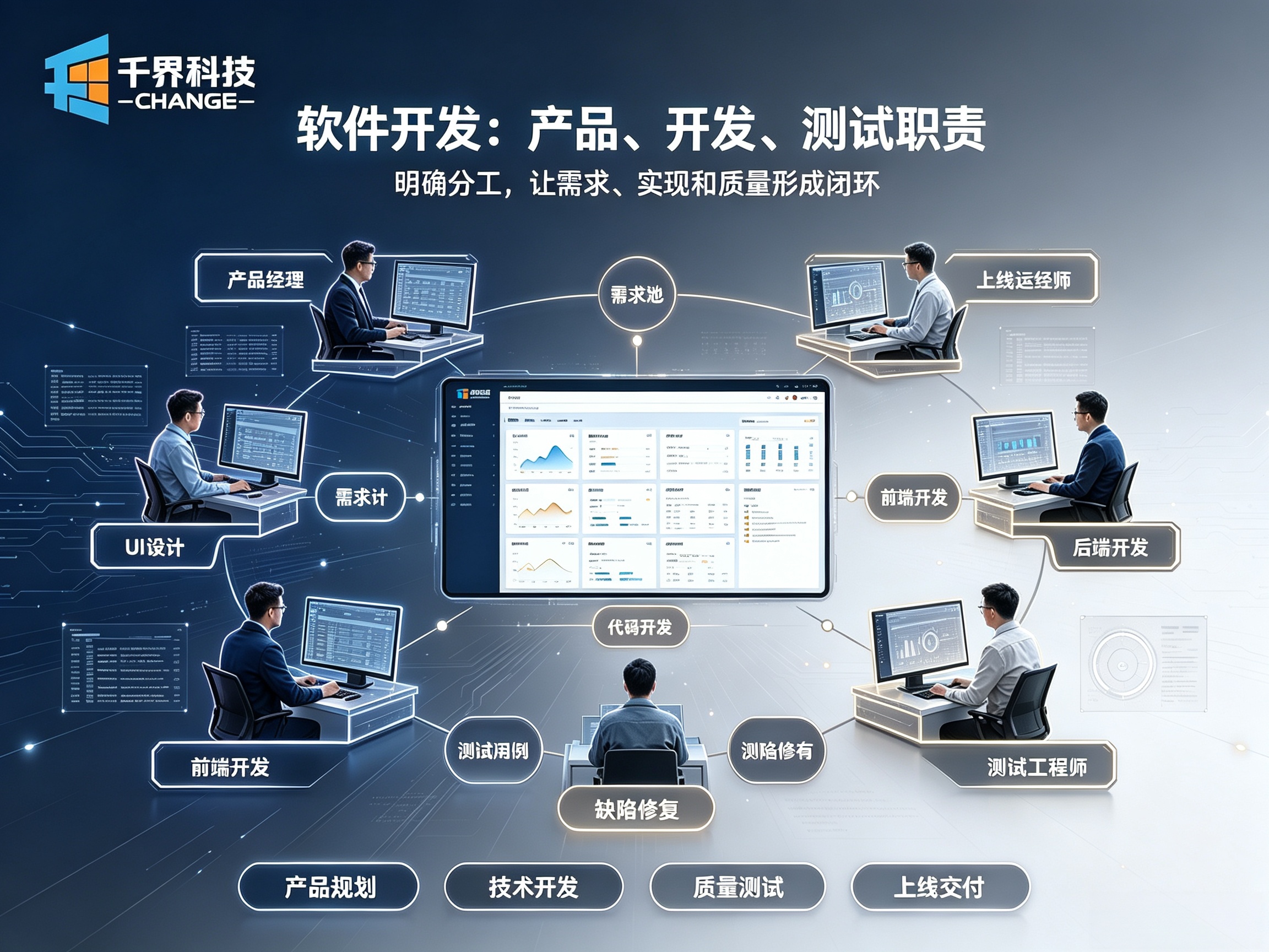 软件开发中，产品、开发、测试各自负责什么？