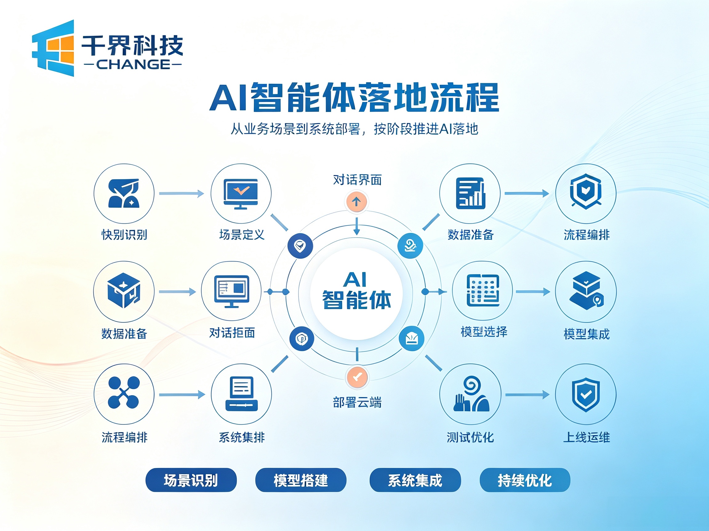 合肥 AI 智能体落地流程：需求梳理、知识库搭建到上线运维