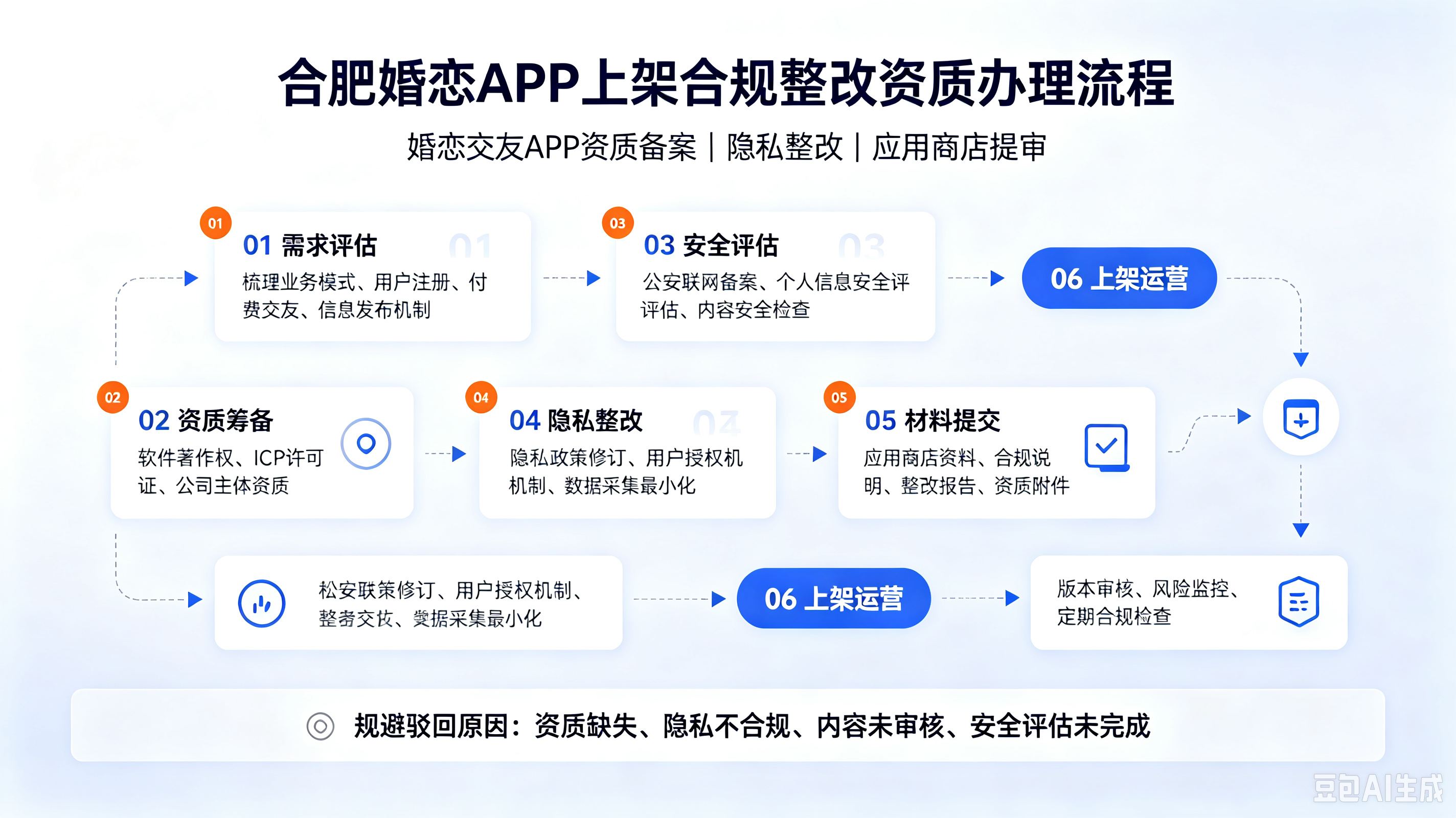 合肥婚恋 APP 上架合规整改资质办理流程