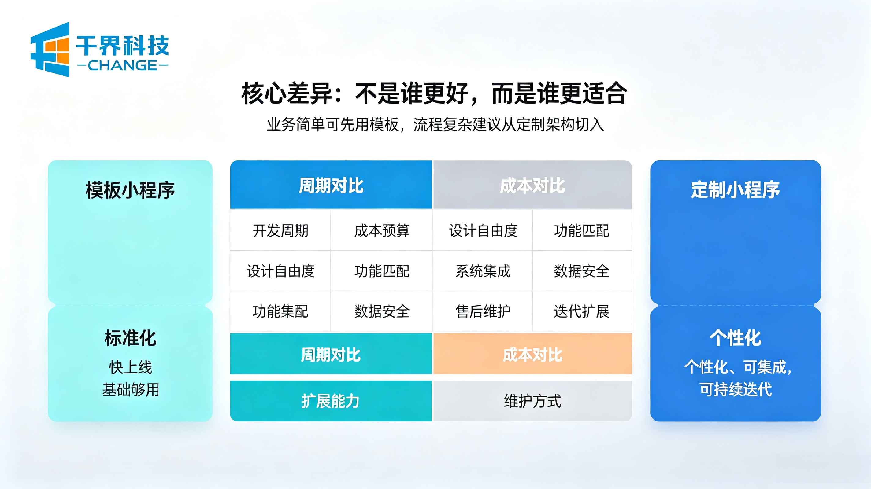 定制和模板小程序核心差异