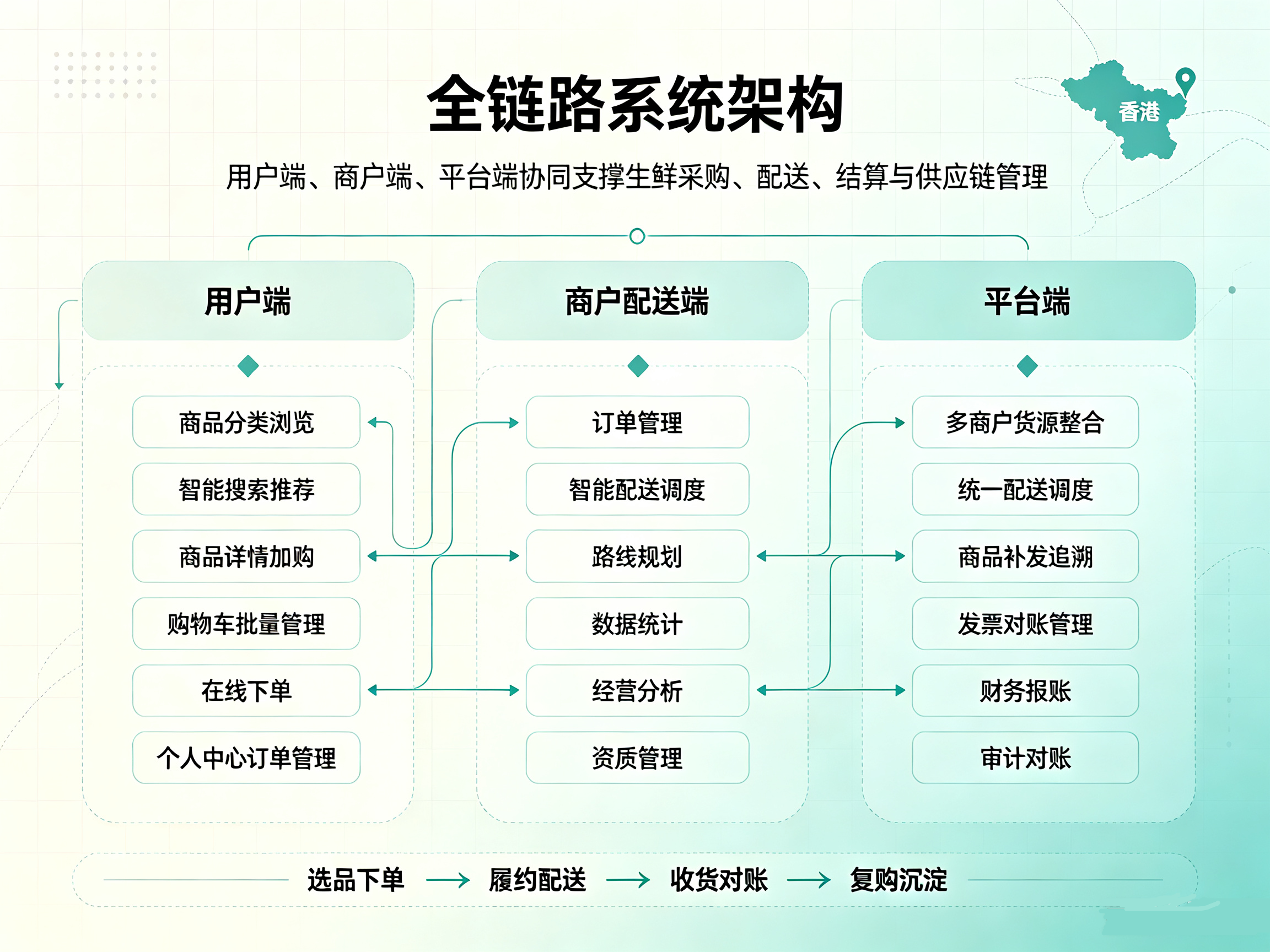 香港生鲜供应链APP系统架构,采购‑商户‑平台三方业务链路示意图