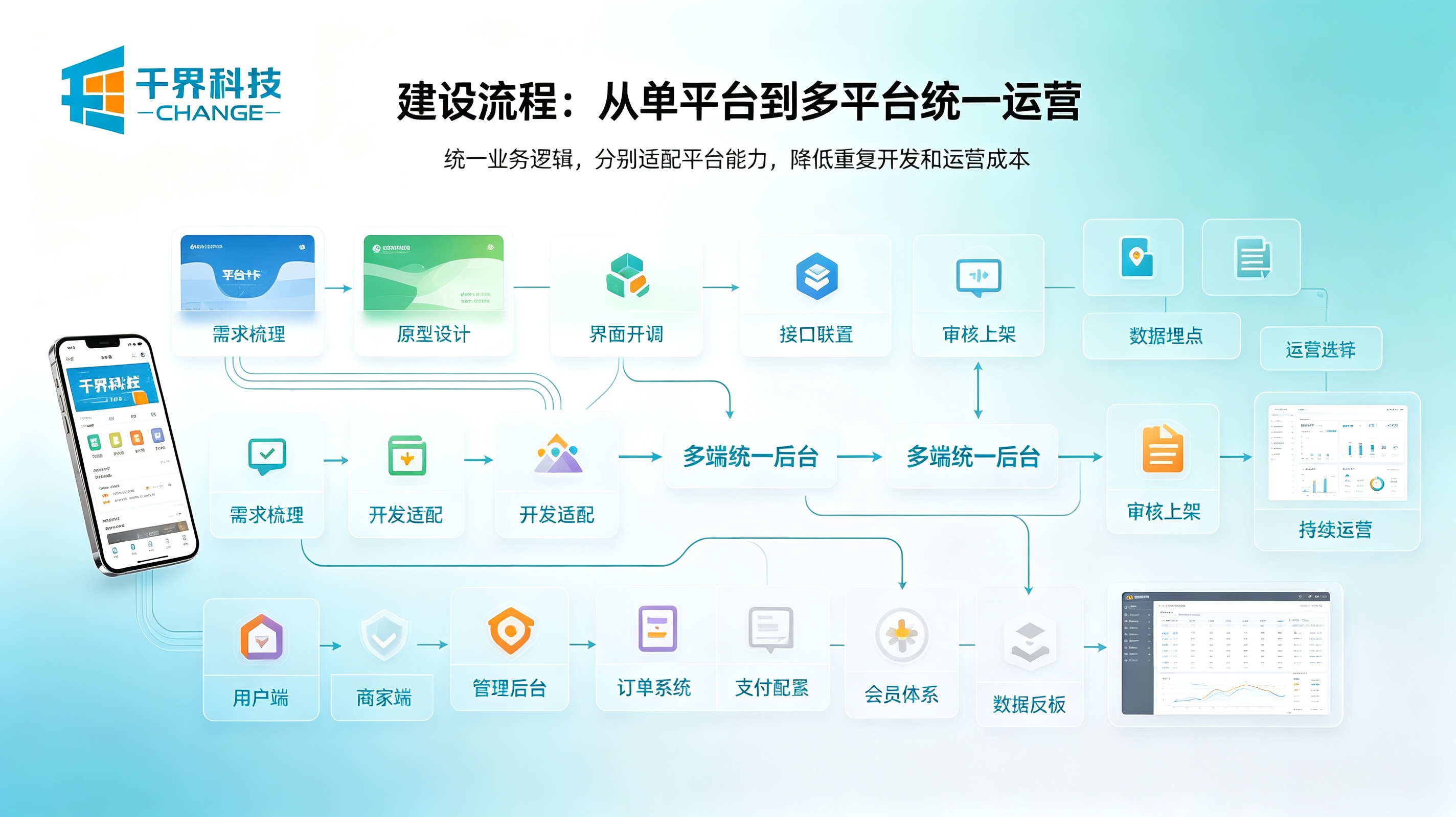 微信、支付宝、抖音小程序建设流程