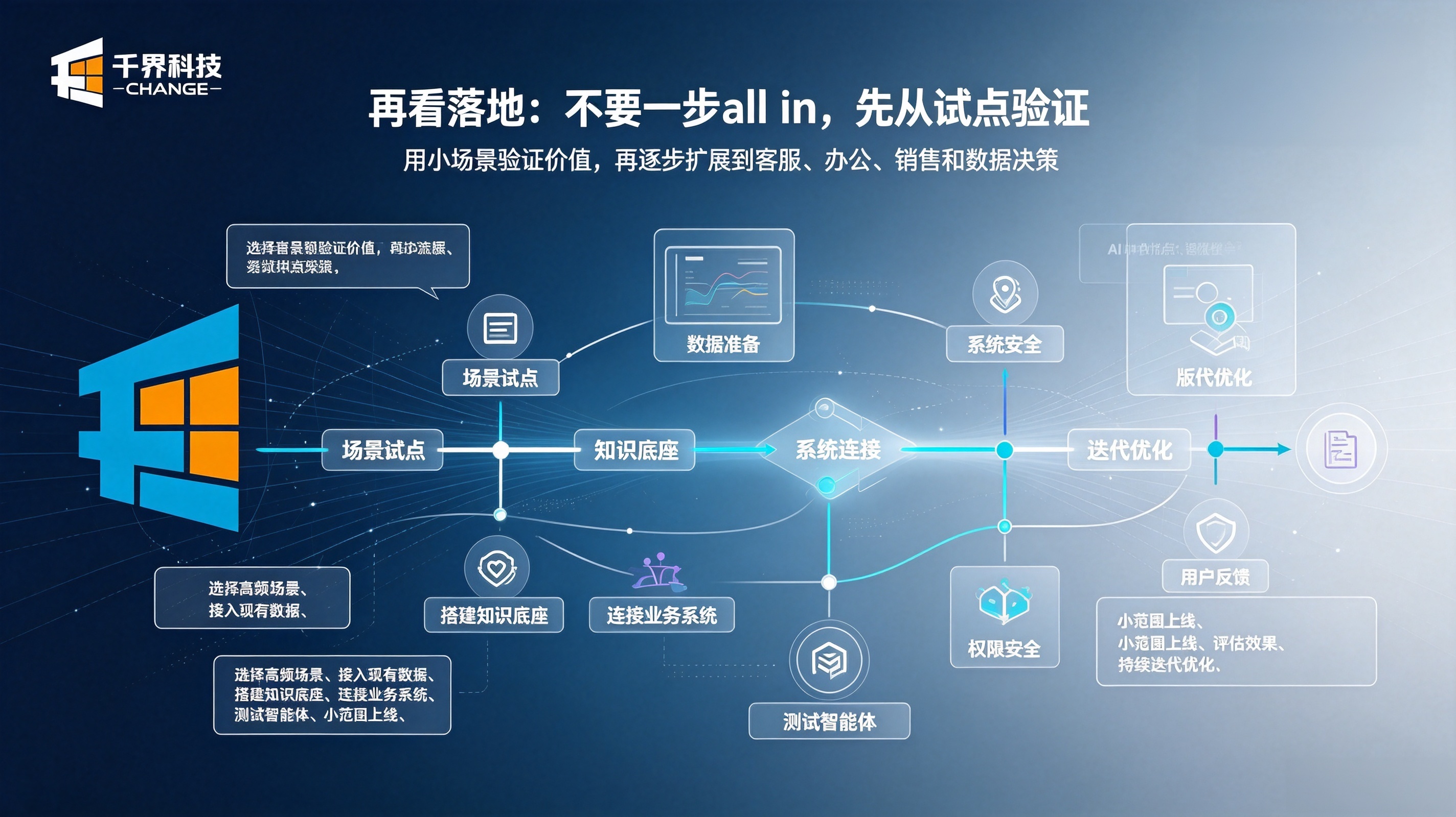 AI智能体落地试点验证