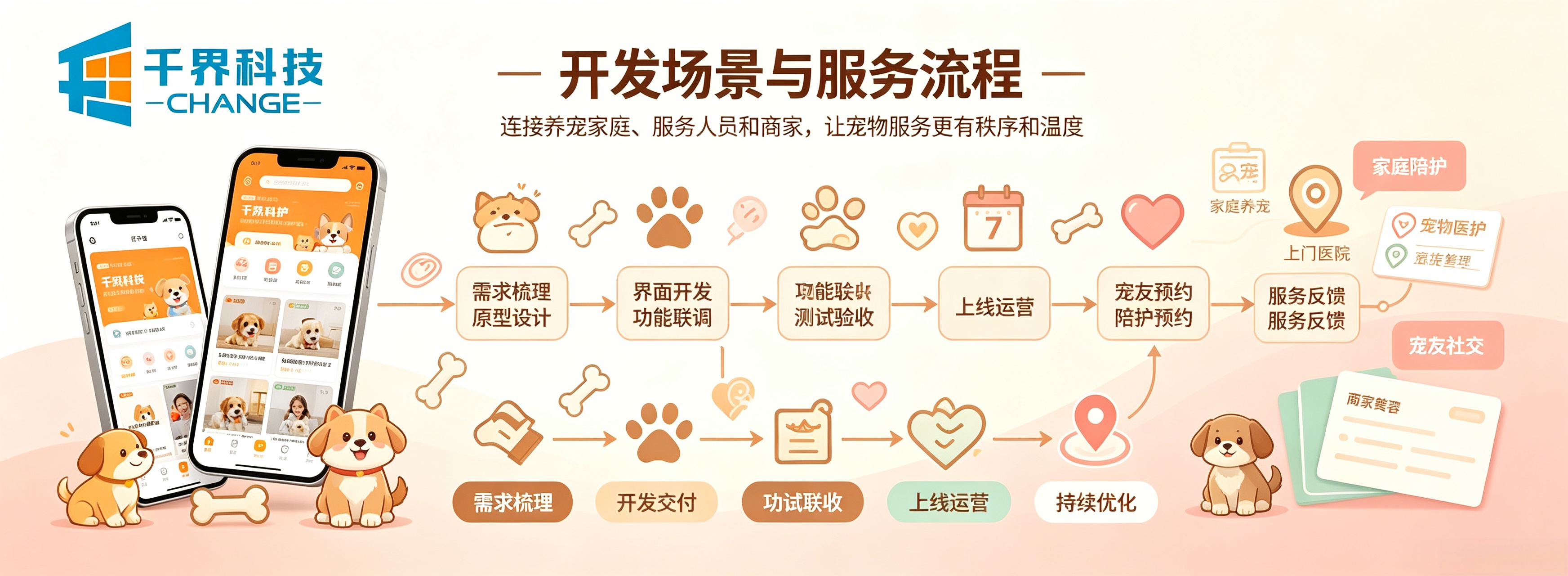 宠物陪护小程序开发流程