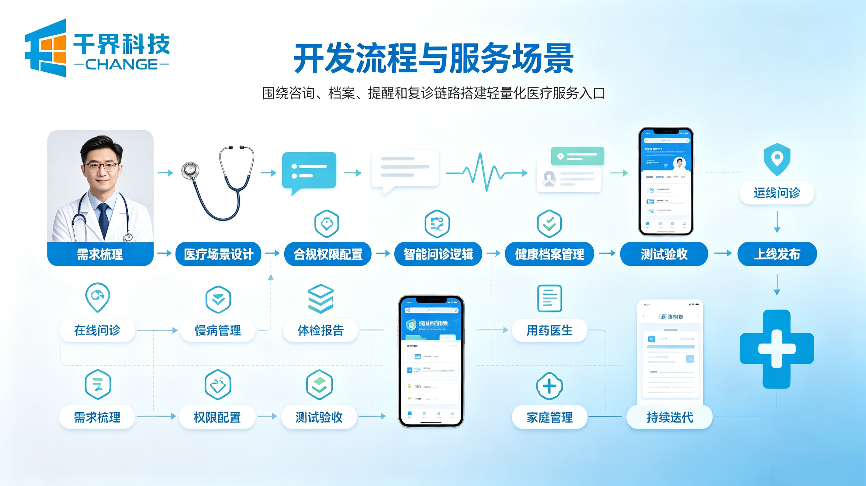 AI问诊小程序开发流程与服务场景