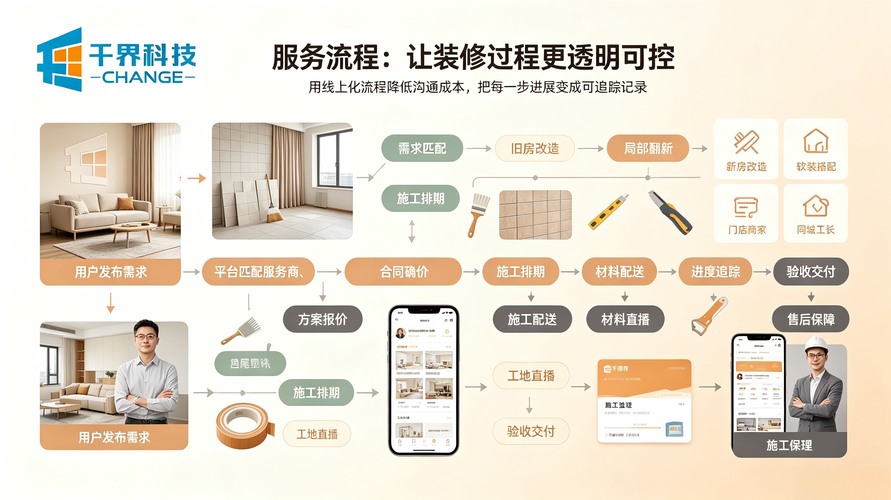 同城家装平台小程序服务流程