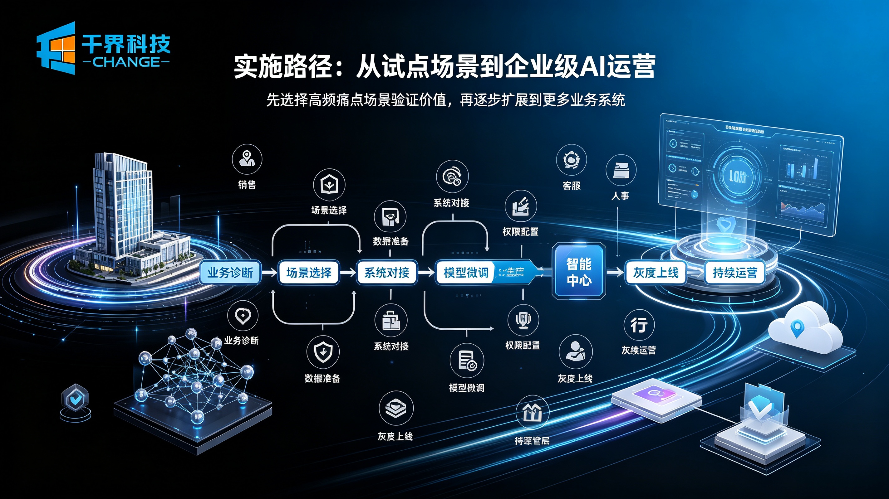 AI实施路径