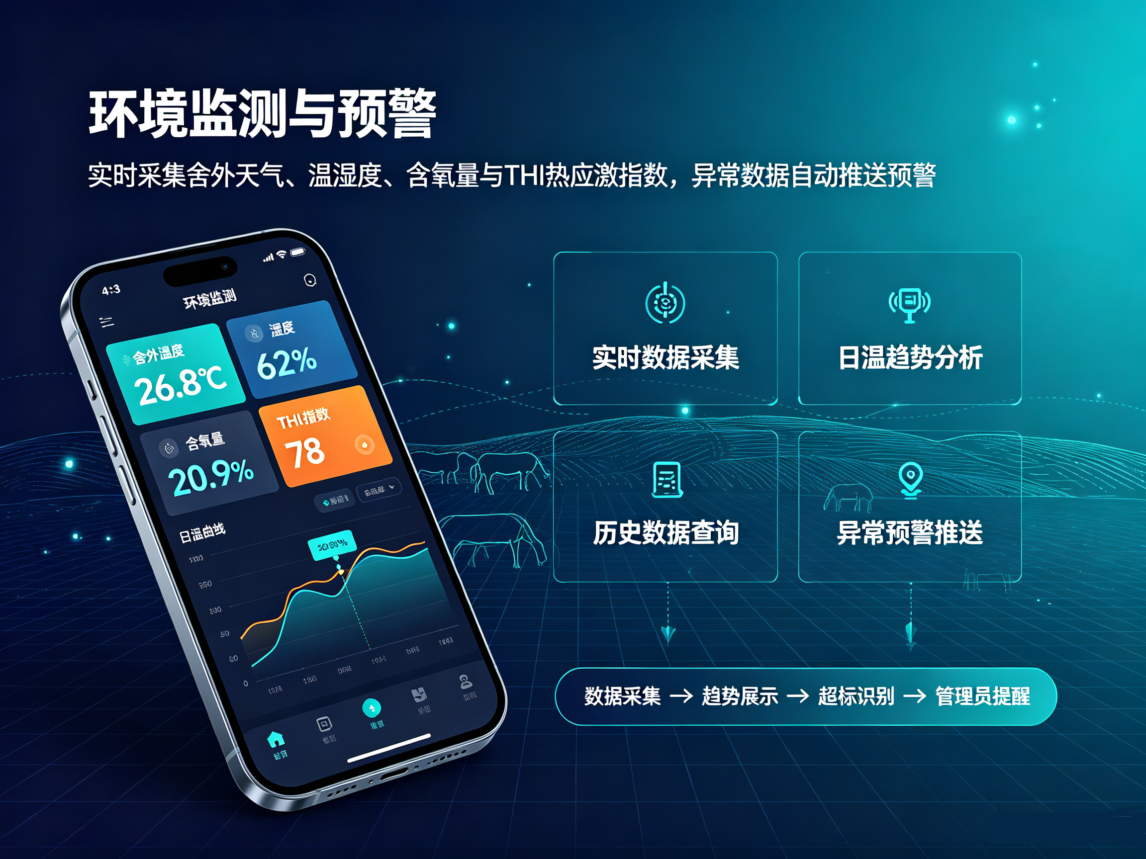 智慧牧场物联网小程序环境监测预警页面，牛舍温湿度 THI 热应激指数数据可视化预警展示