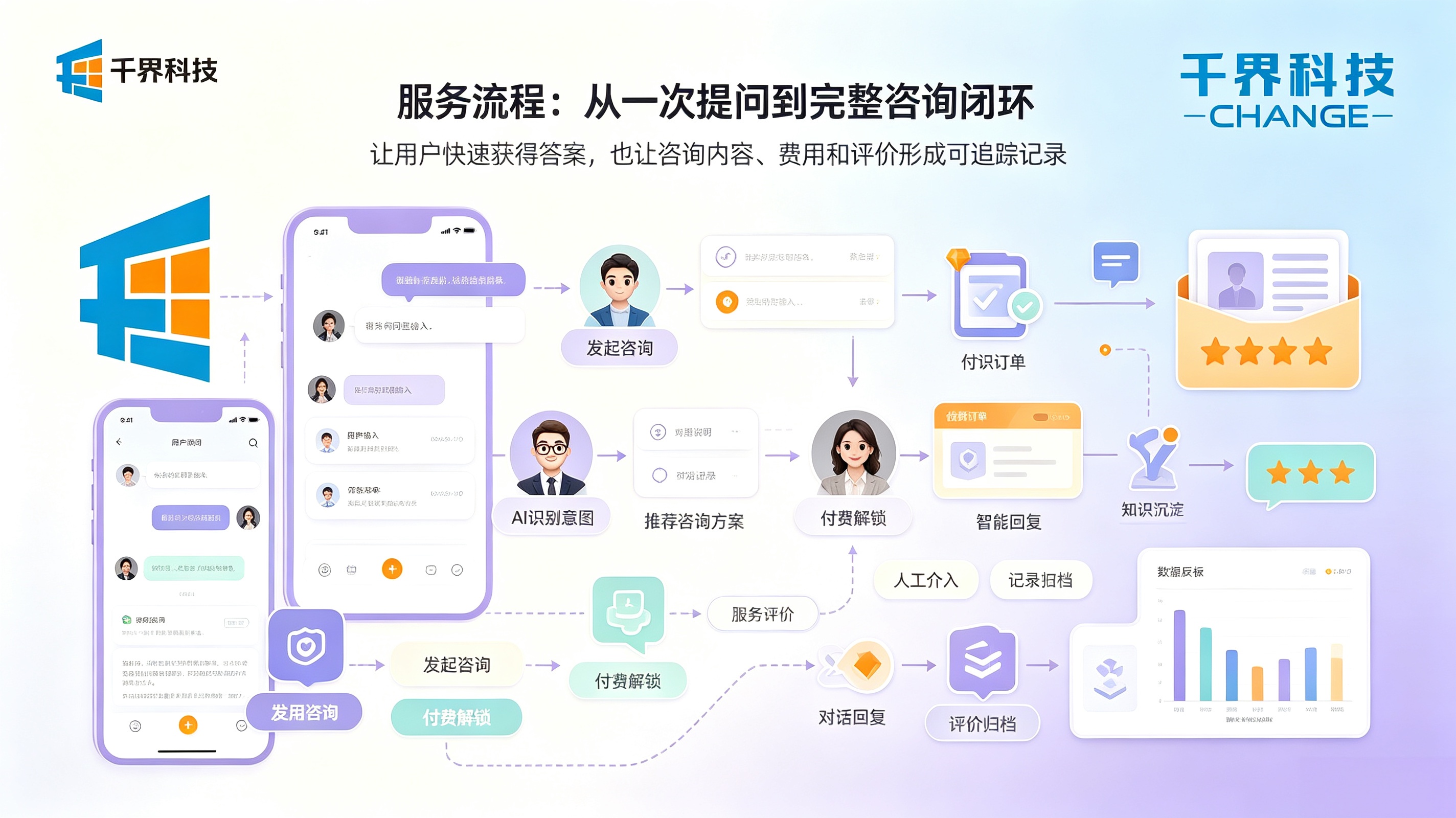 AI 付费咨询服务流程