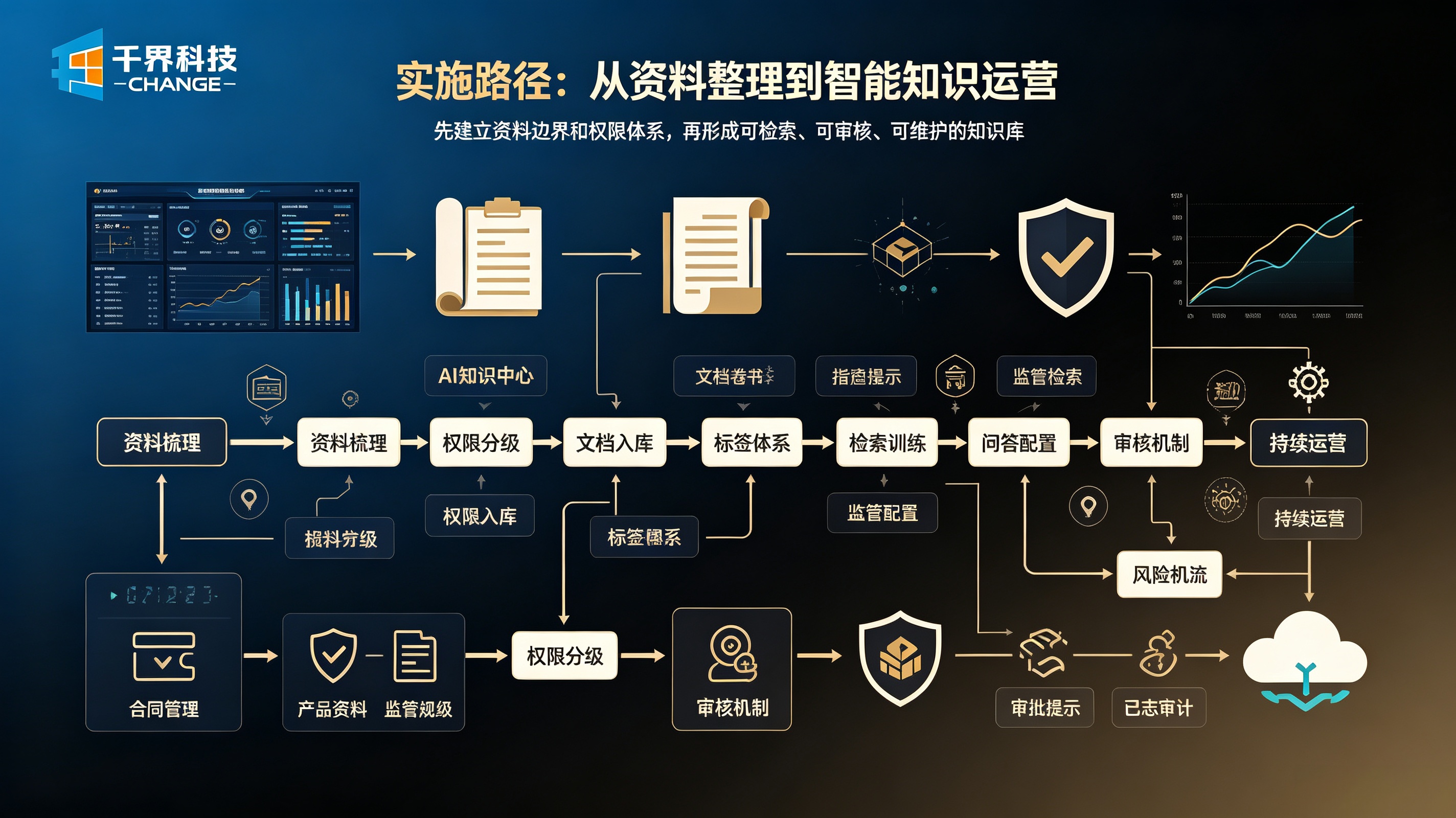 金融 AI 知识库实施路径
