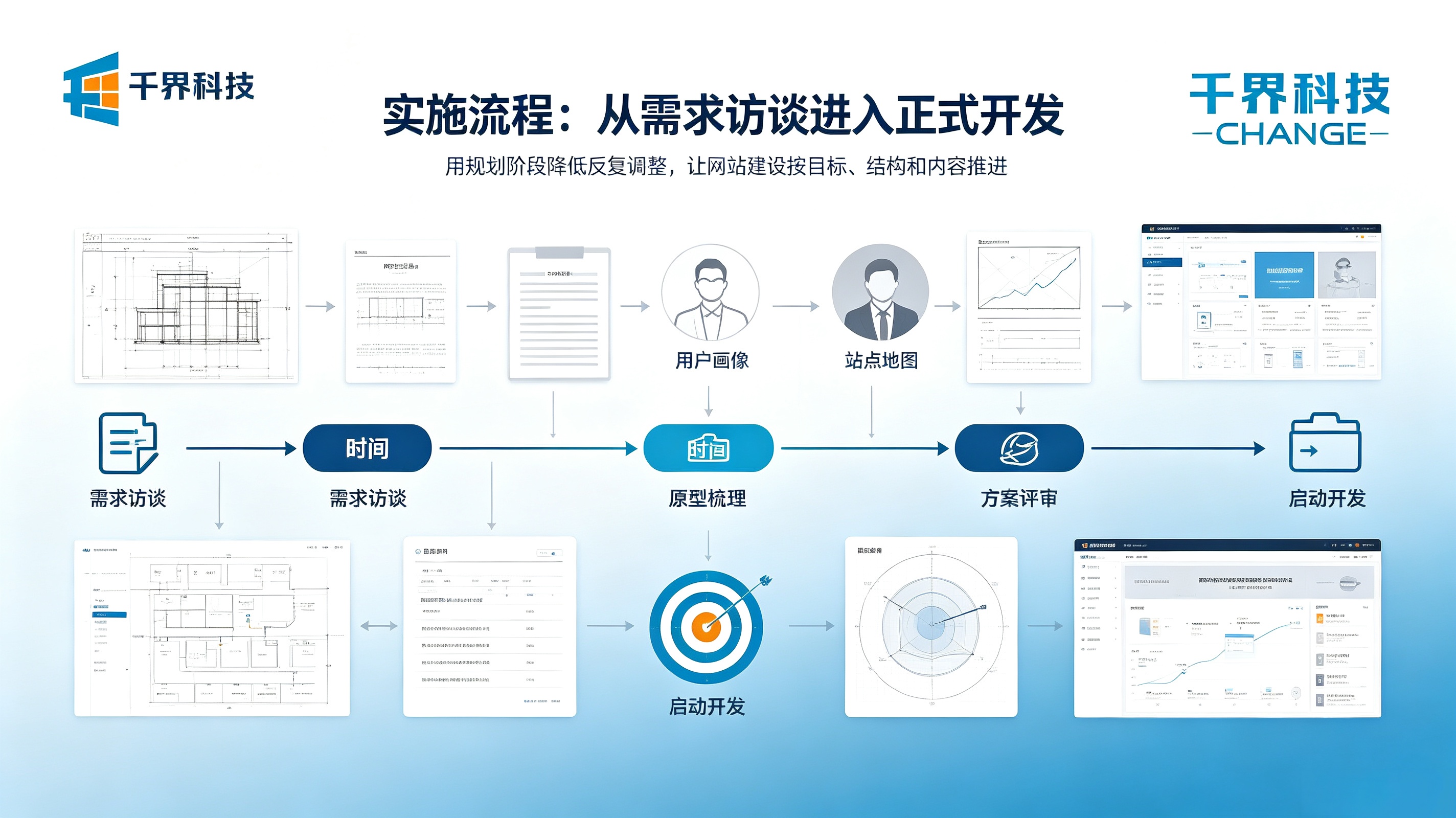 企业建站实施流程