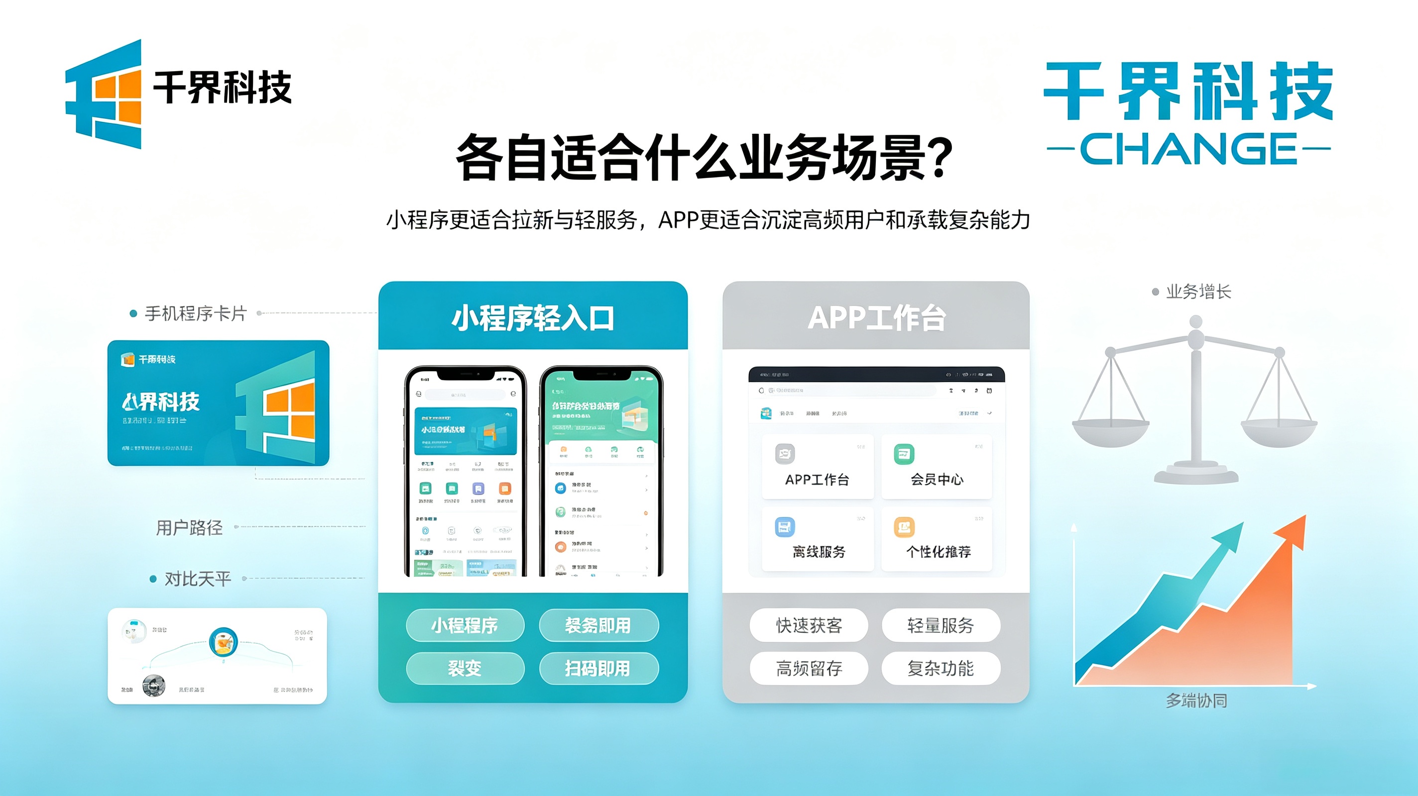小程序和APP各自的业务场景