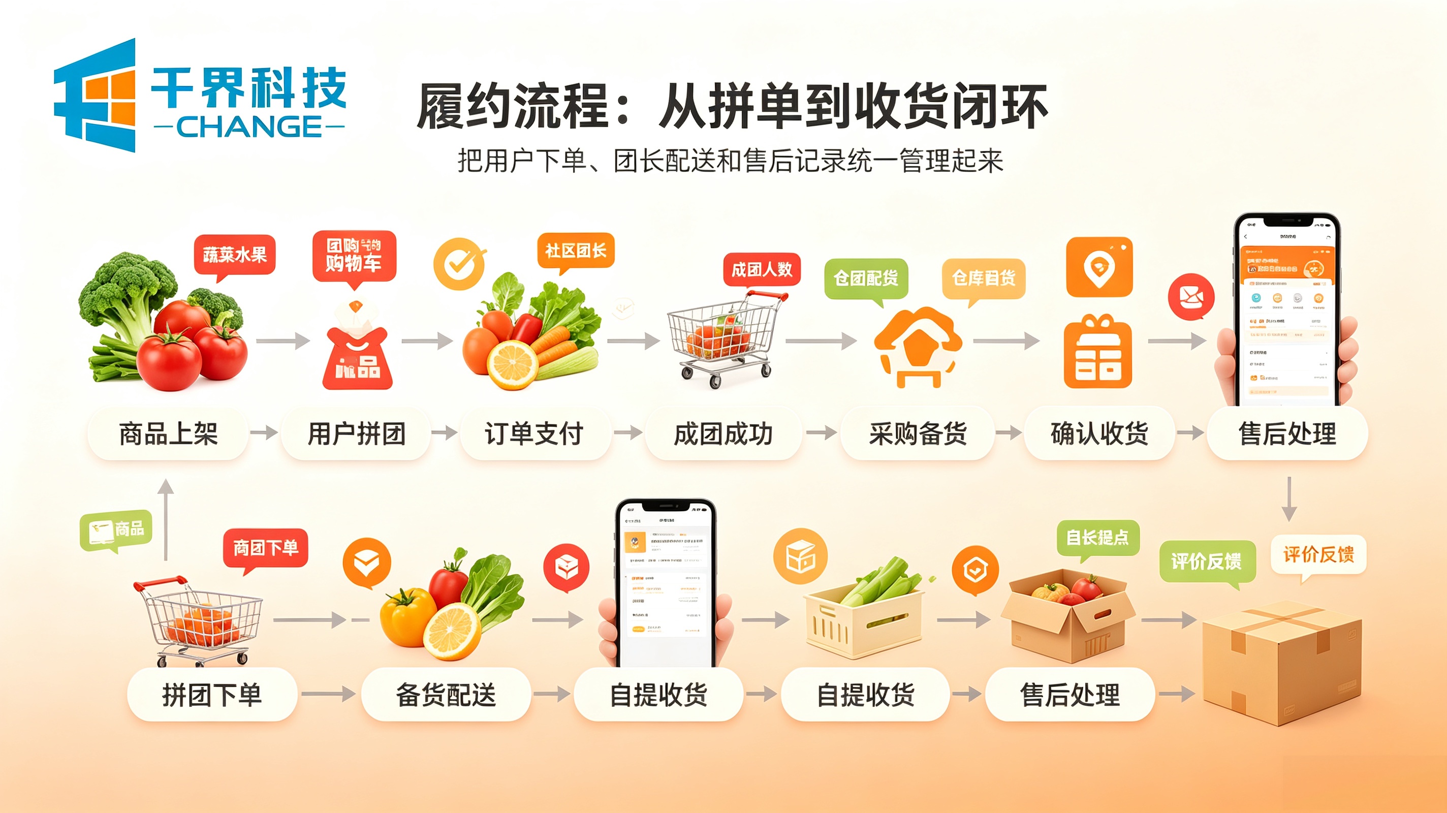 社区团购小程序履约流程