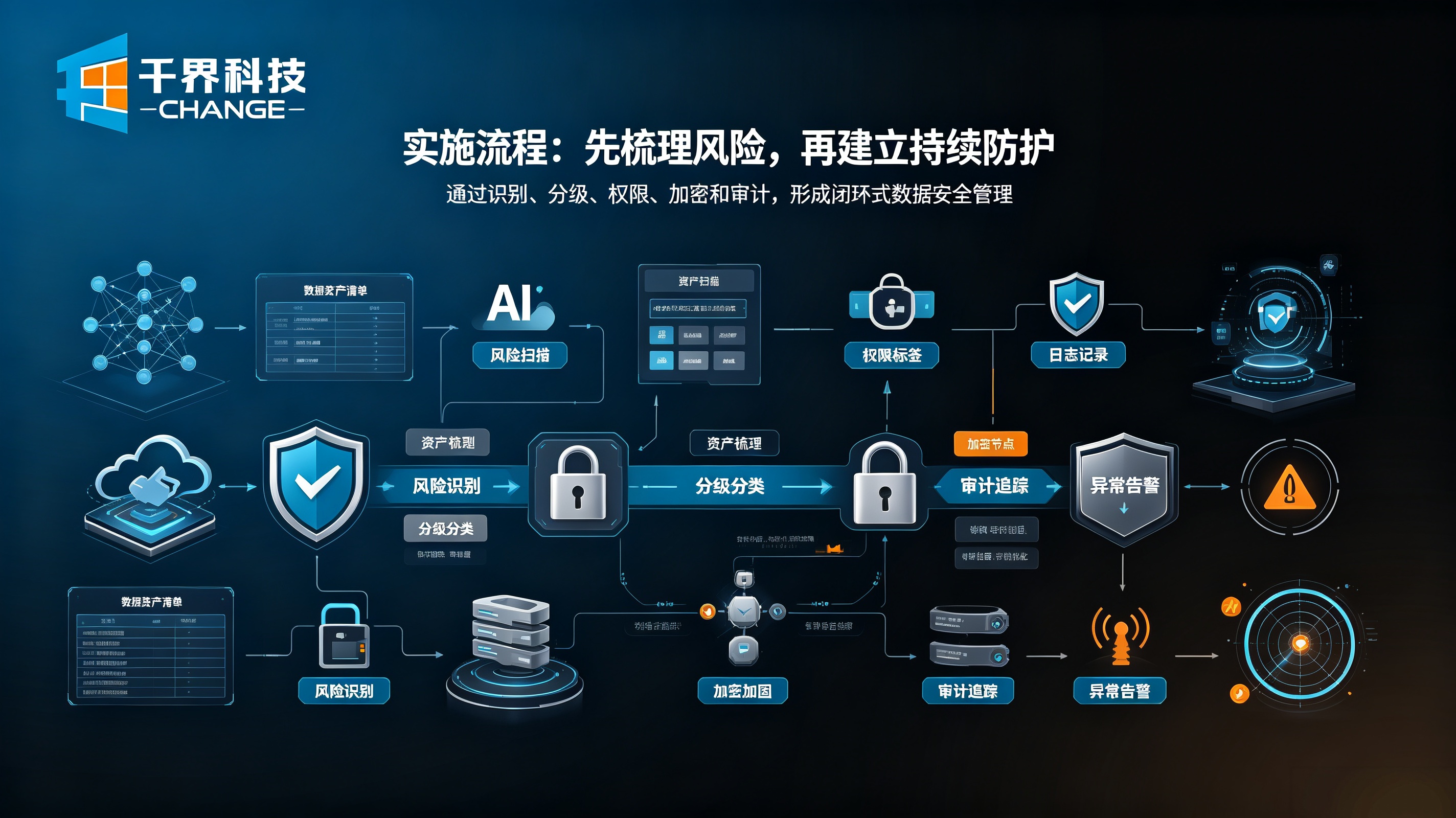 AI 数据安全实施流程