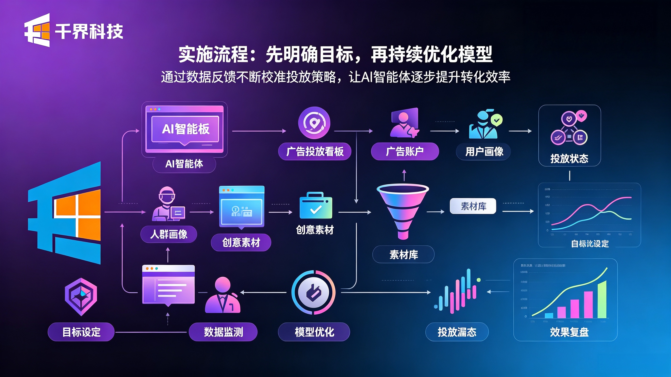 广告营销 AI 智能体实施流程