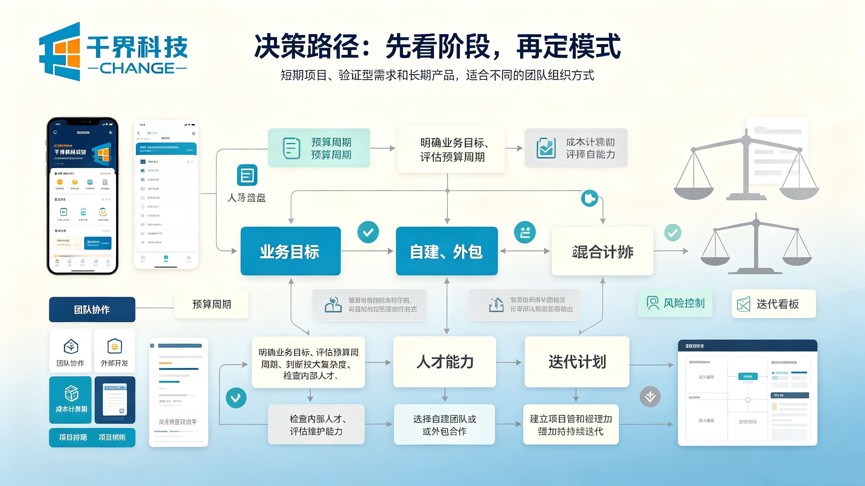 中小型企业做 APP,自建团队还是外包决策路径
