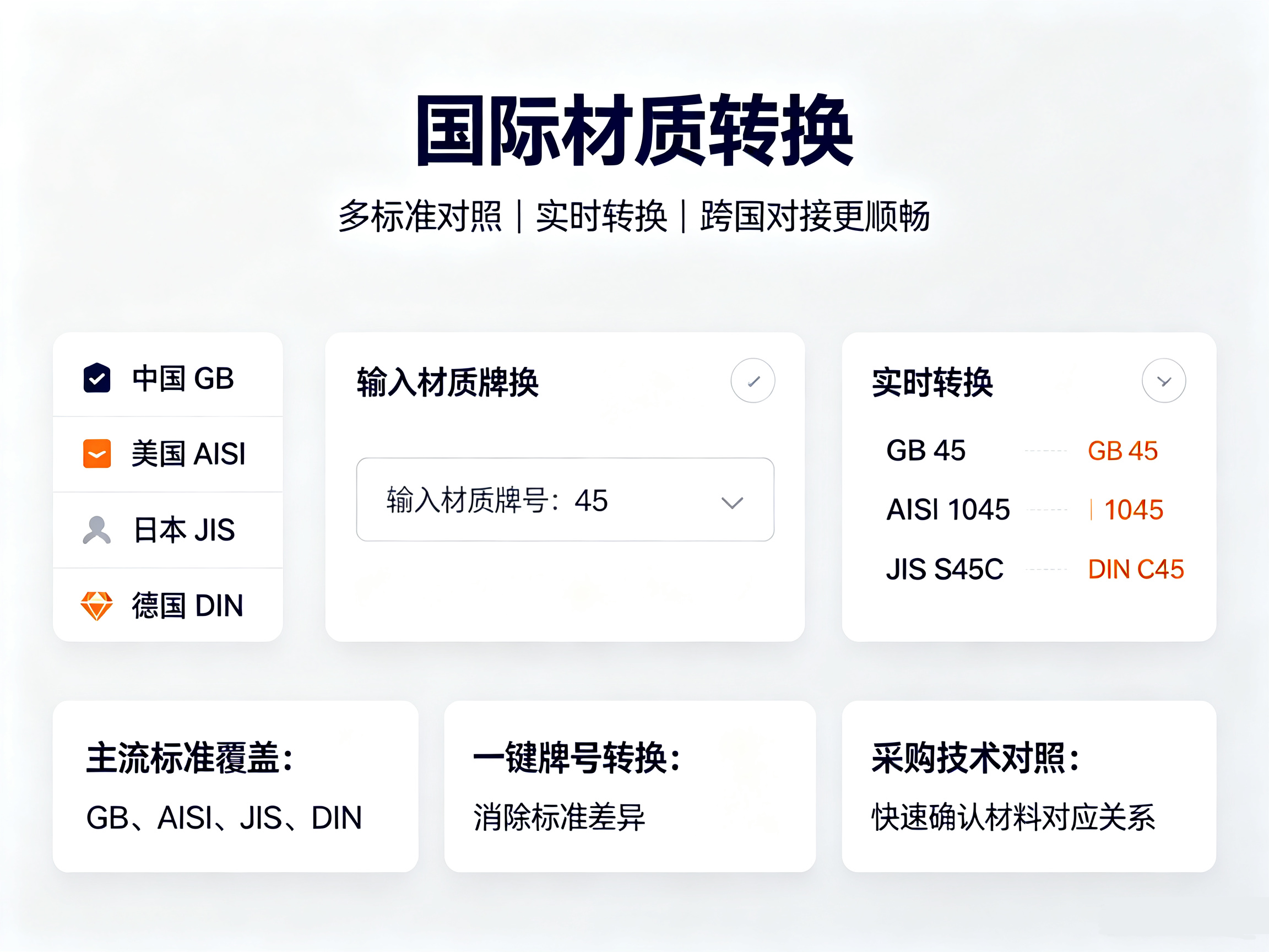 国际材质牌号转换小程序详情图,GB AISI JIS DIN 多国钢材标准对照,一键材质规格转换工具页面