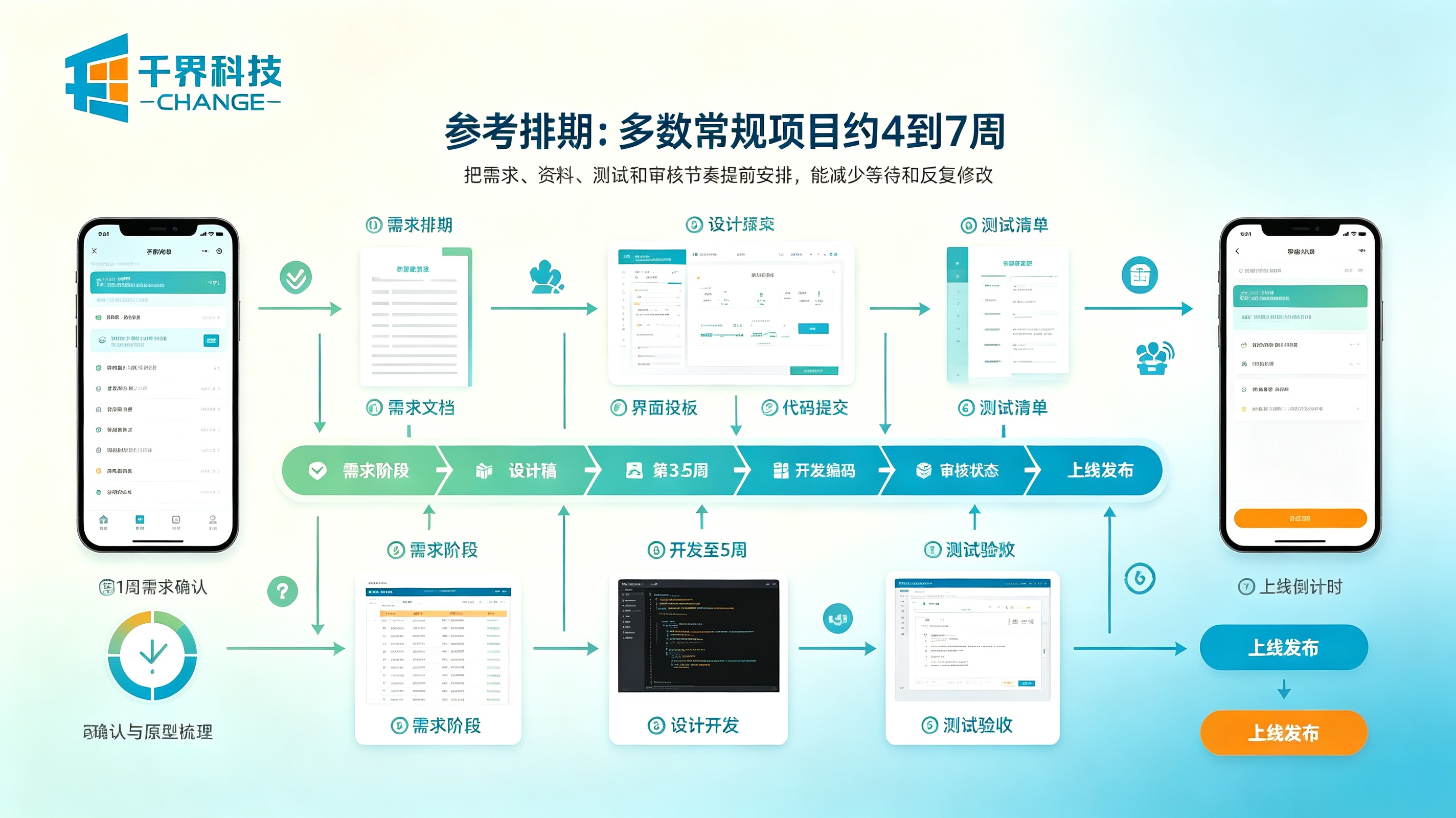 小程序开发从需求到发布的参考排期
