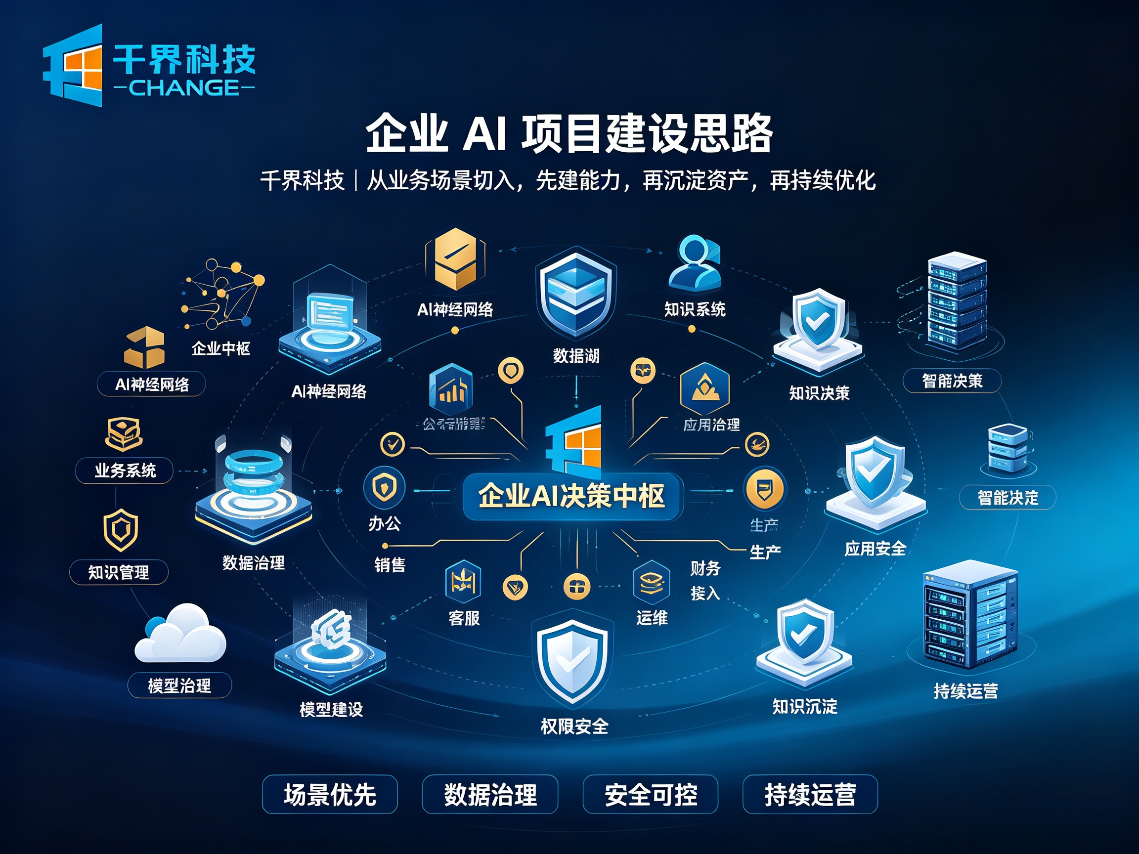 合肥企业 AI 项目建设思路，从需求梳理到落地上线