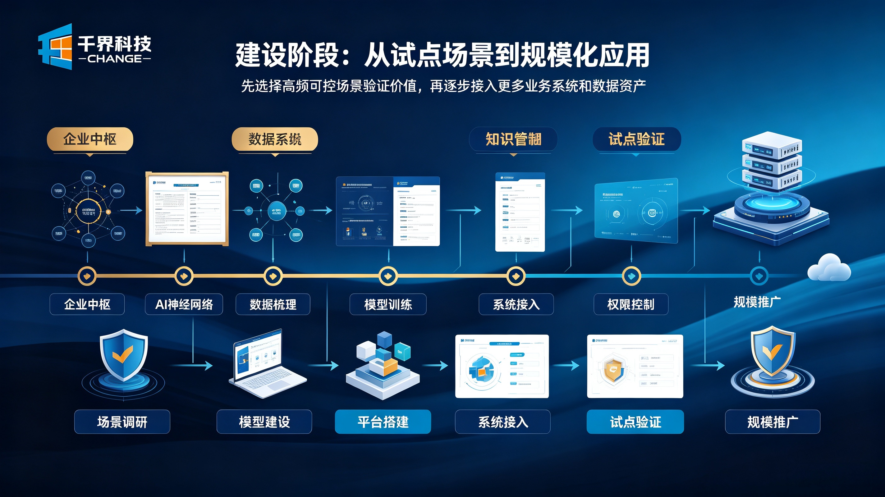 企业 AI 项目建设阶段