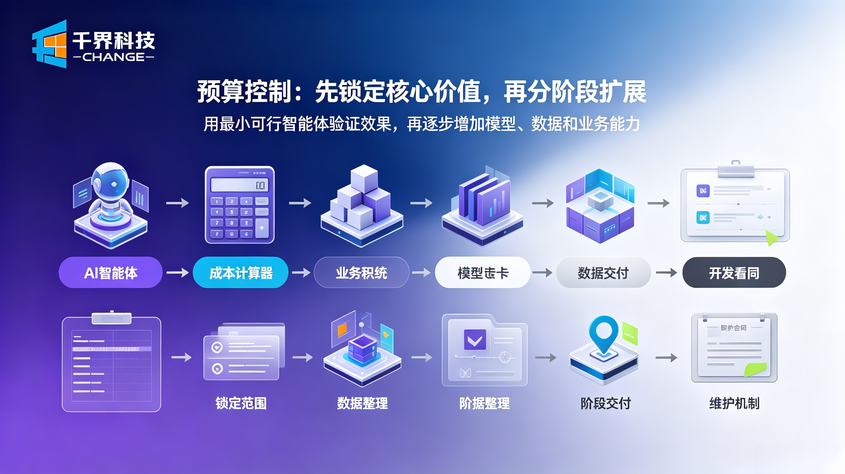 AI 智能体定制开发成本预算控制