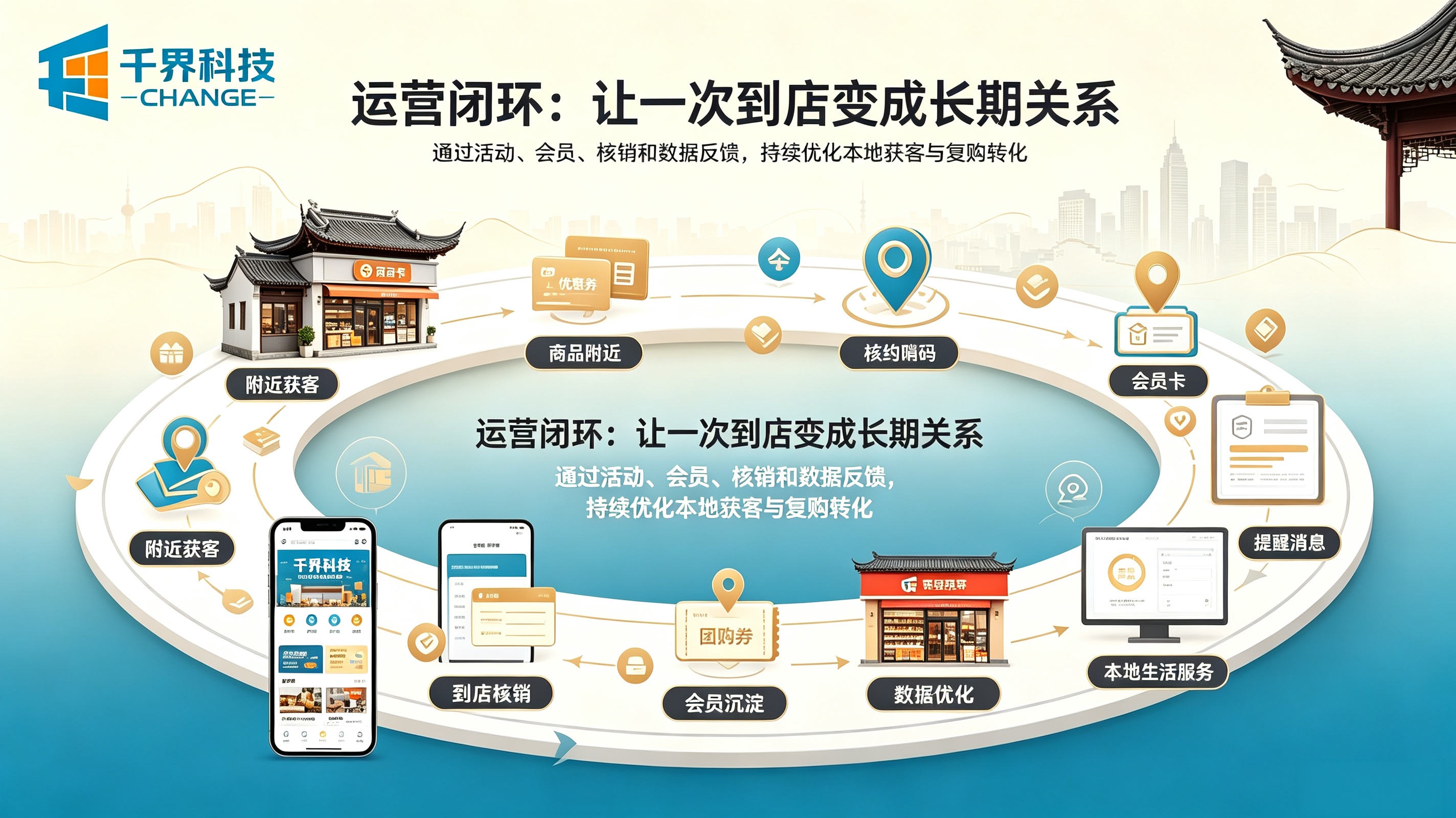 线上小程序运营闭环