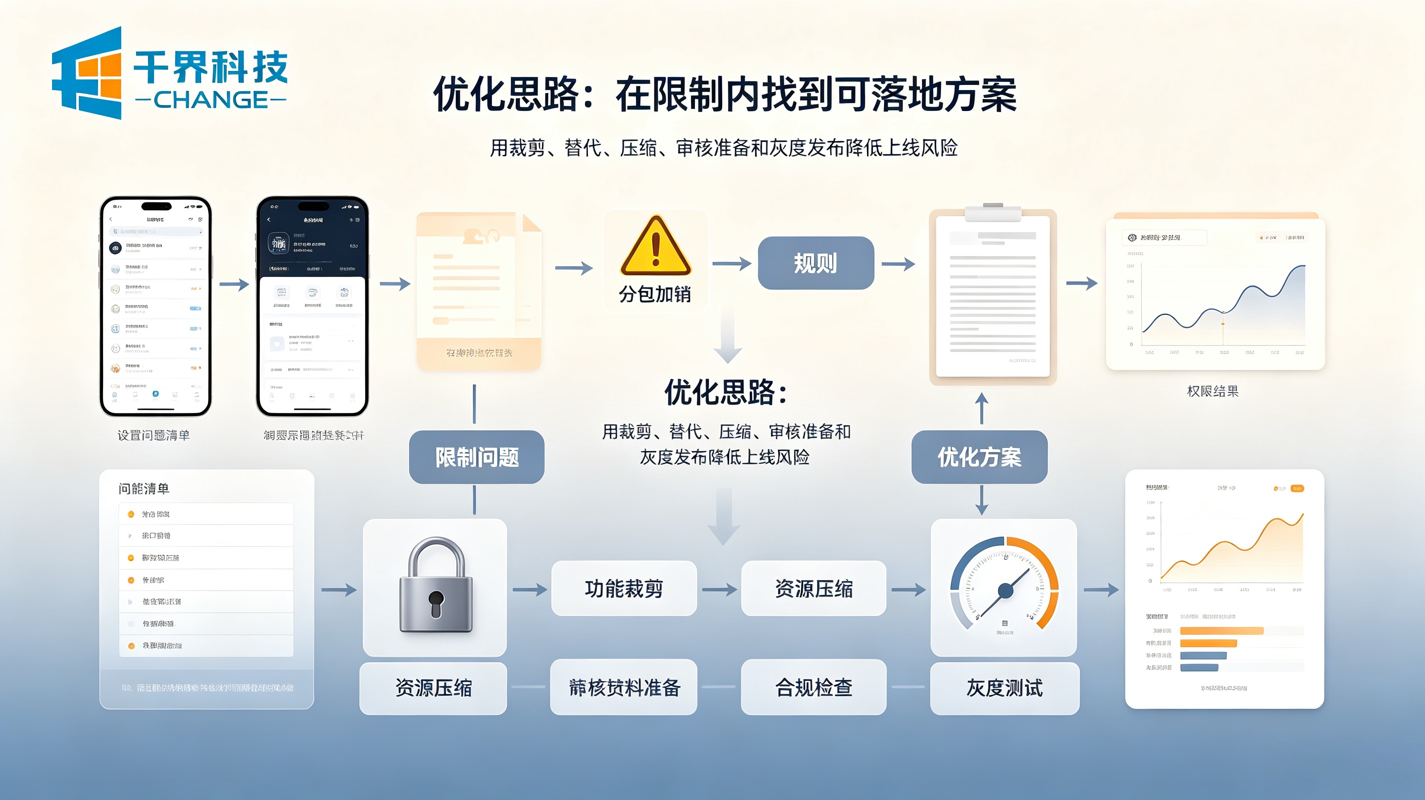 小程序开发优化思路